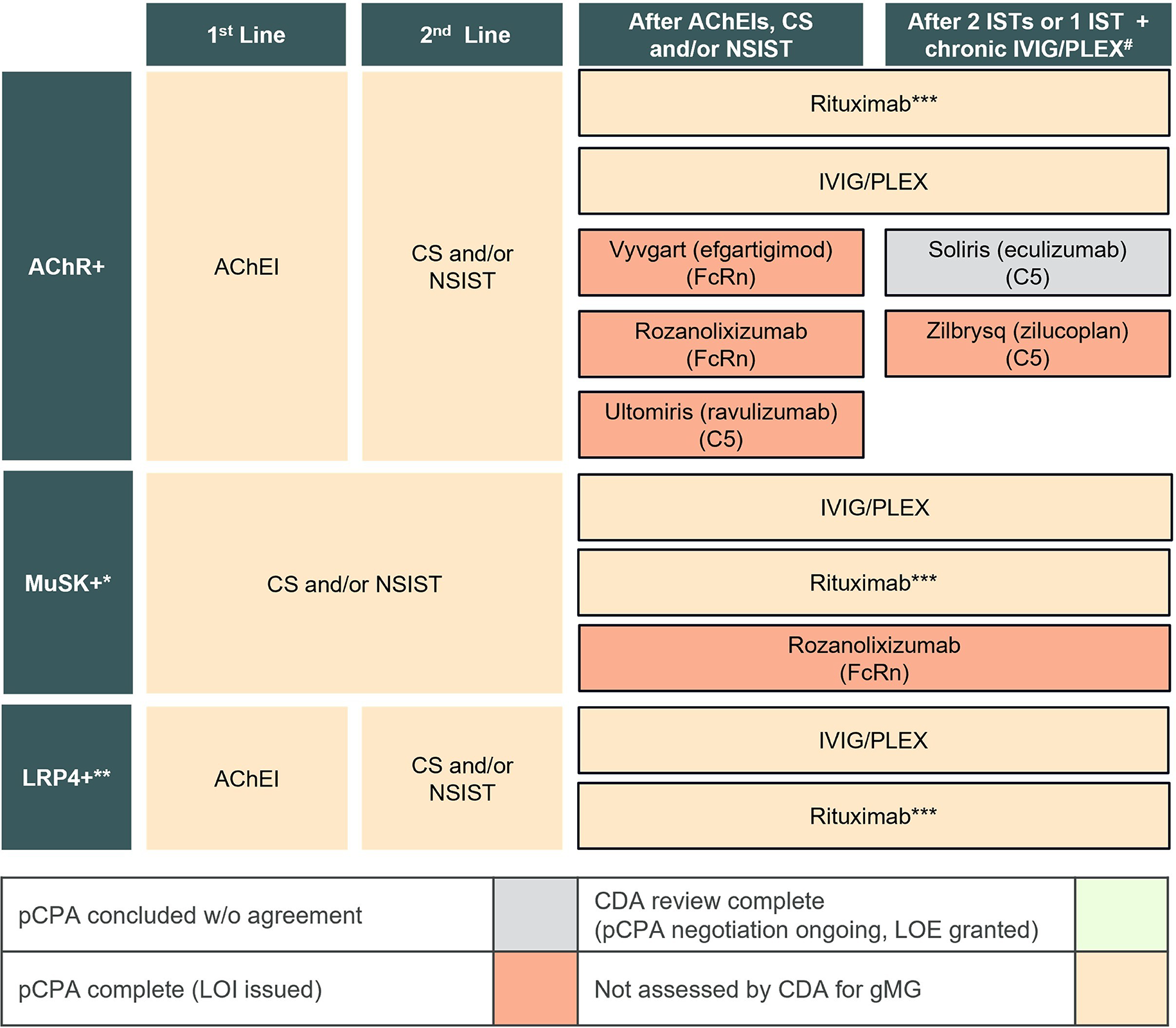 Diagram showing first-line and second-line treatments for adults with generalized myasthenia gravis positive for AChR, Musk, or LRP4. For AChR positivity, there are FcRn inhibitors and C5 inhibitors after trying standard of care; for MUSK positivity, there is just 1 biologic available.