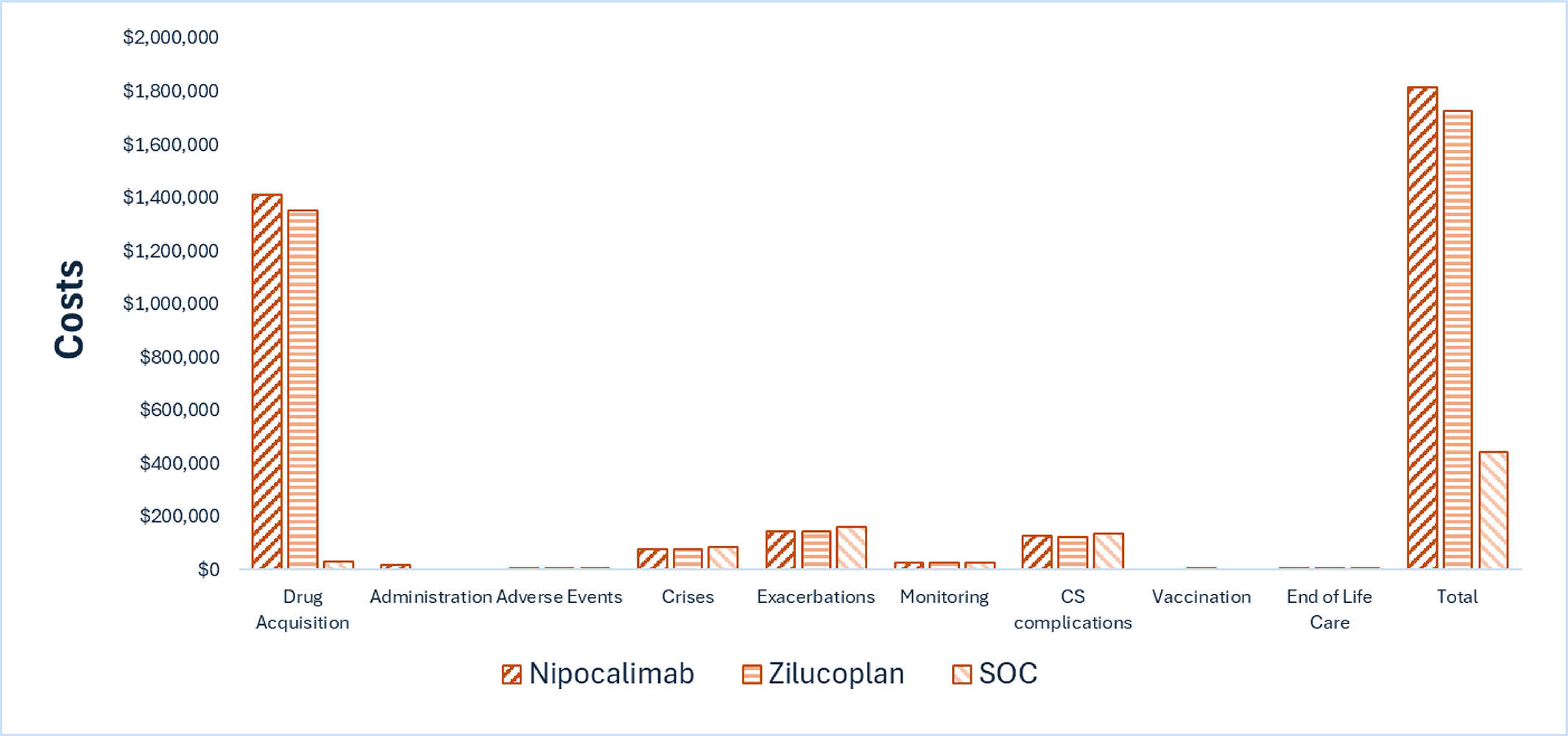 This bar graph shows the disaggregated impact of nipocalimab, zilucoplan, and standard of care (SOC) on health care costs. Costs displayed are for drug acquisition, administration, adverse events, crises, exacerbations, monitoring, corticosteroid complications, vaccination, end-of-life care, and total costs. Of these, drug acquisition is the largest component of total cost, with the acquisition cost of nipocalimab being somewhat higher than that of zilucoplan, and both are notably higher than SOC. Nipocalimab also has noticeably higher administration costs, while costs for crises, exacerbations, and corticosteroid complications are higher for SOC than for nipocalimab or zilucoplan.