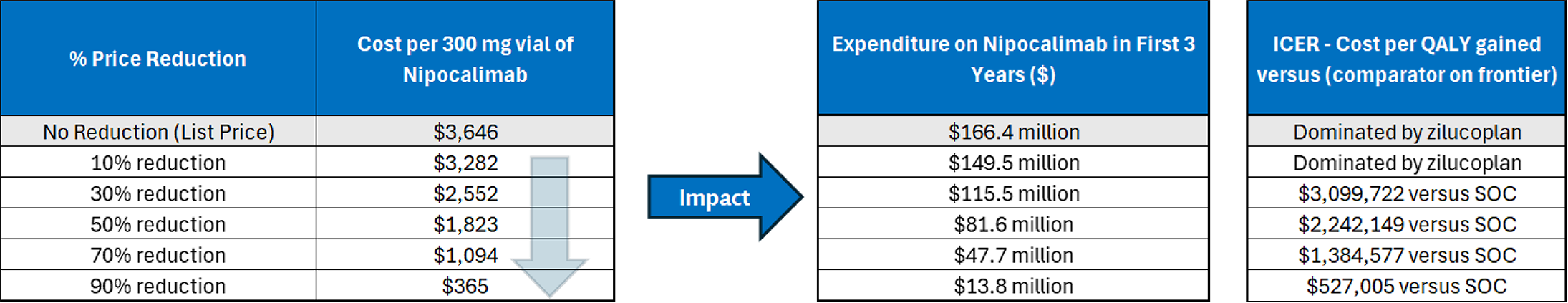 A set of 3 tables showing the impact of price reductions on the cost of nipocalimab, the expenditure on nipocalimab in the first 3 years of reimbursement, and the estimated cost-effectiveness of nipocalimab in terms of costs per quality-adjusted life-years gained.