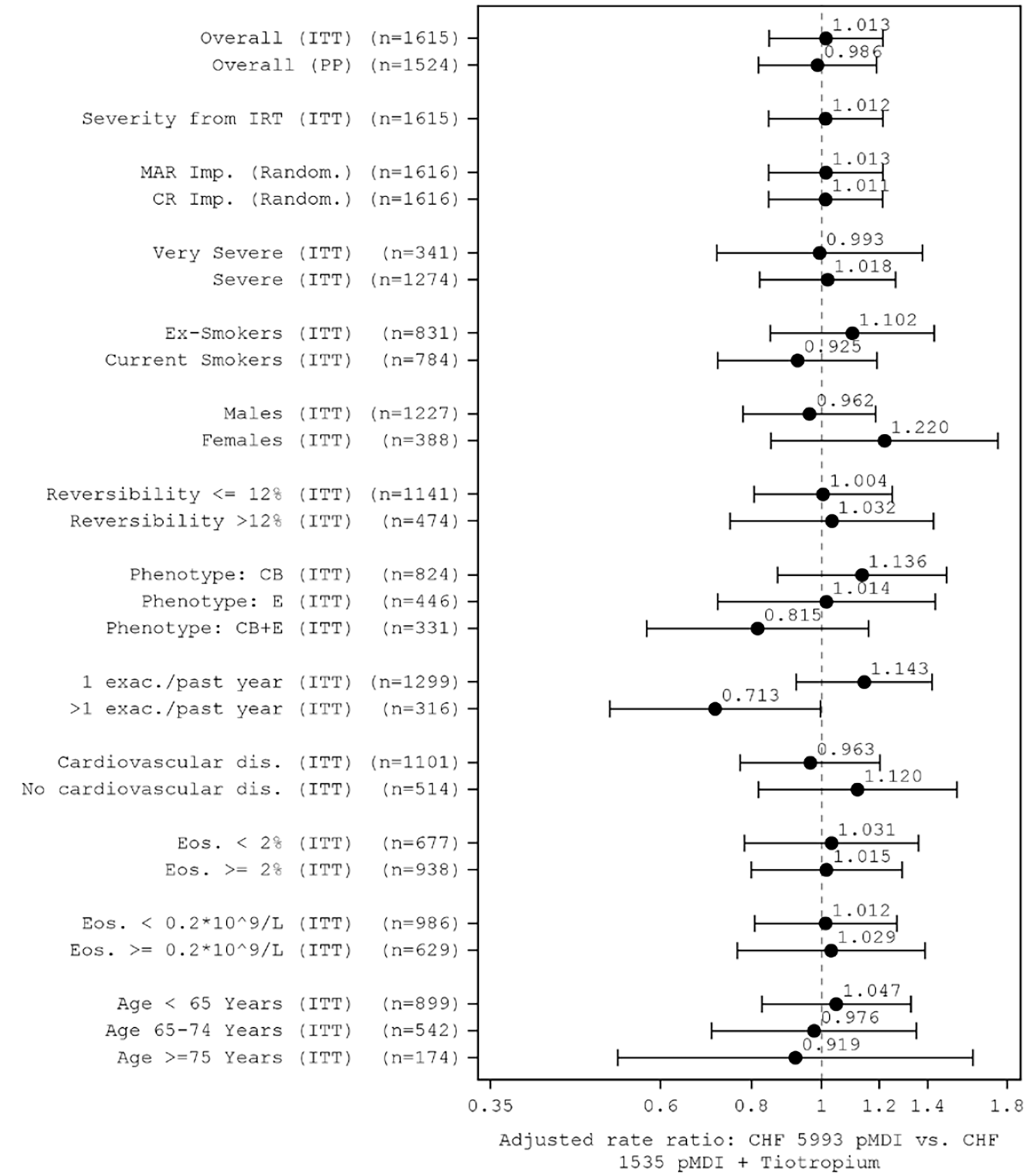Forest plot showing adjusted rate ratios (with 95% confidence intervals) for moderate to severe COPD exacerbations comparing TRIMBOW versus FOSTER + SPIRIVA across patient subgroups. Each horizontal line represents the confidence interval for a subgroup, and the vertical reference line indicates a rate ratio of 1. Points to the left of the line favour TRIMBOW, while points to the right favor FOSTER + SPIRIVA. Results include overall estimates for the intention-to-treat (ITT) population (rate ratio: 1.013) and per-protocol (PP) population (rate ratio: 0.986), as well as sensitivity analyses by severity, smoking status, sex, reversibility, phenotype, prior exacerbation history, cardiovascular disease, eosinophil levels, and age groups.