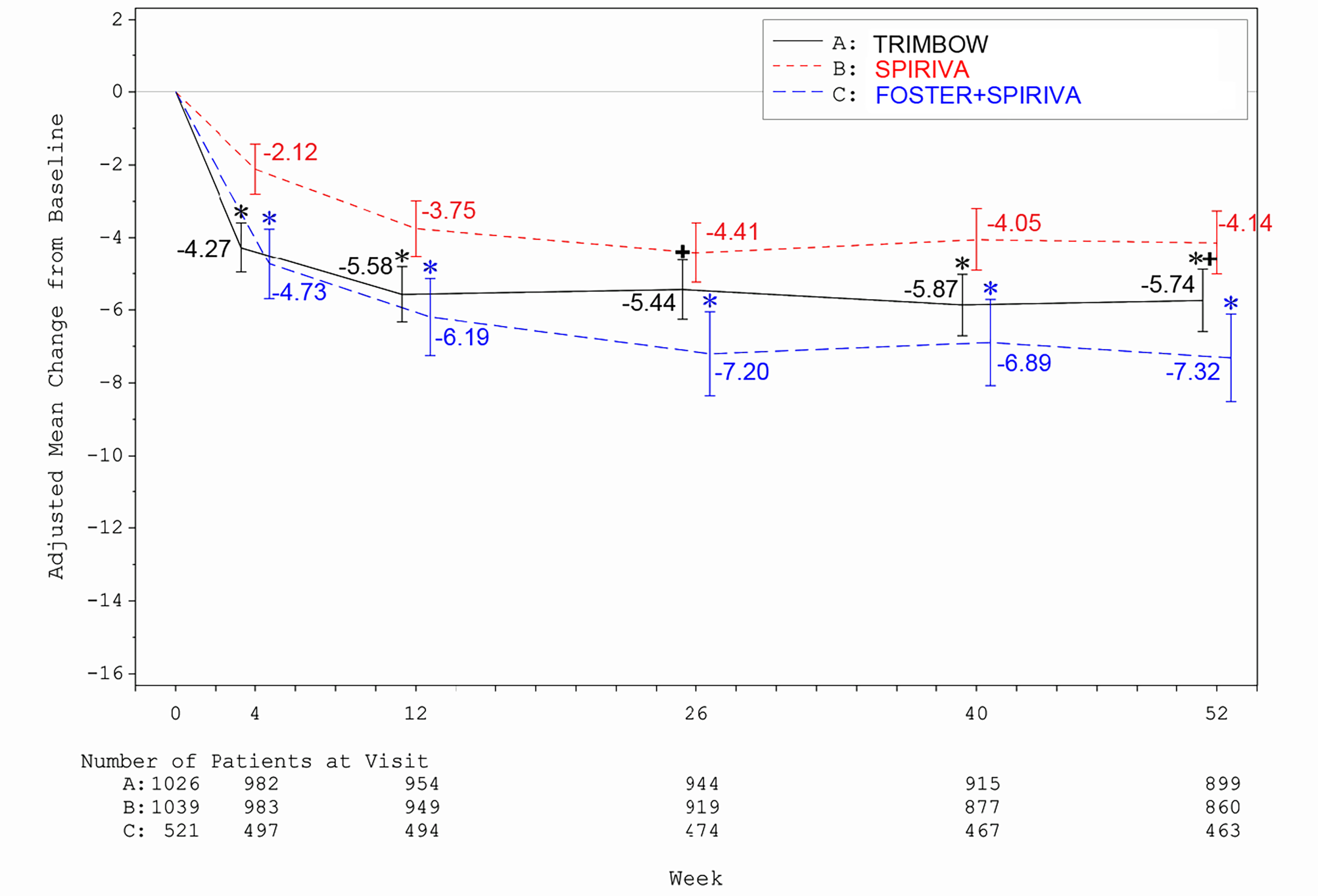 Line graph showing adjusted mean change from baseline in St. George’s Respiratory Questionnaire (SGRQ) total score over 52 weeks in the intention-to-treat (ITT) population, comparing TRIMBOW (solid black line), SPIRIVA (dashed red line), and FOSTER + SPIRIVA (dashed blue line). The y-axis represents adjusted mean change from baseline (negative values indicate improvement), and the x-axis shows time in weeks. All treatments show improvement, with FOSTER + SPIRIVA achieving the greatest reduction, TRIMBOW showing moderate improvement, and SPIRIVA showing the smallest change. Asterisks indicate statistically significant differences: superiority of TRIMBOW and FOSTER + SPIRIVA versus SPIRIVA (p<0.05), and the addition sign denotes significant differences favoring FOSTER + SPIRIVA over TRIMBOW. Error bars represent 95% confidence intervals. The number of patients at each visit is displayed below the x-axis.
