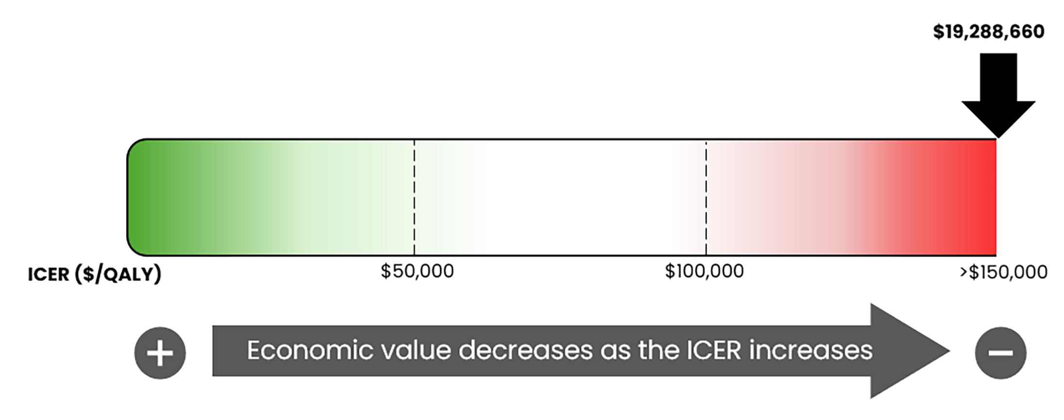 Bar graph of the incremental cost-effectiveness ratio used by the committee to inform the price condition, ranging from $0 per QALY gained on the left to greater than $150,000 per QALY gained on the right. The figure notes that the economic value decreases as the ICER increases. For this review, the ICER used by the committee is $19,288,660 per QALY gained.