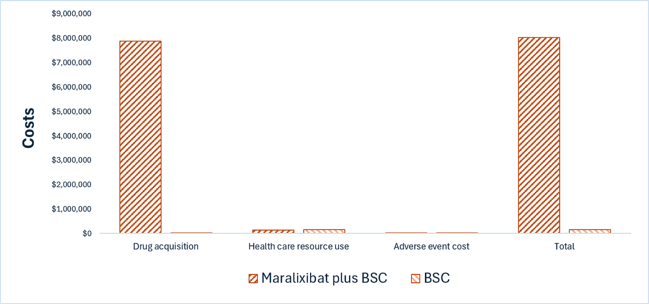Bar graph shows the disaggregated impact of maralixibat plus best supportive care (BSC) versus BSC alone on health care costs. Drug acquisition costs are the largest component of total cost. Drug acquisition costs are notably higher for maralixibat plus BSC than BSC.
