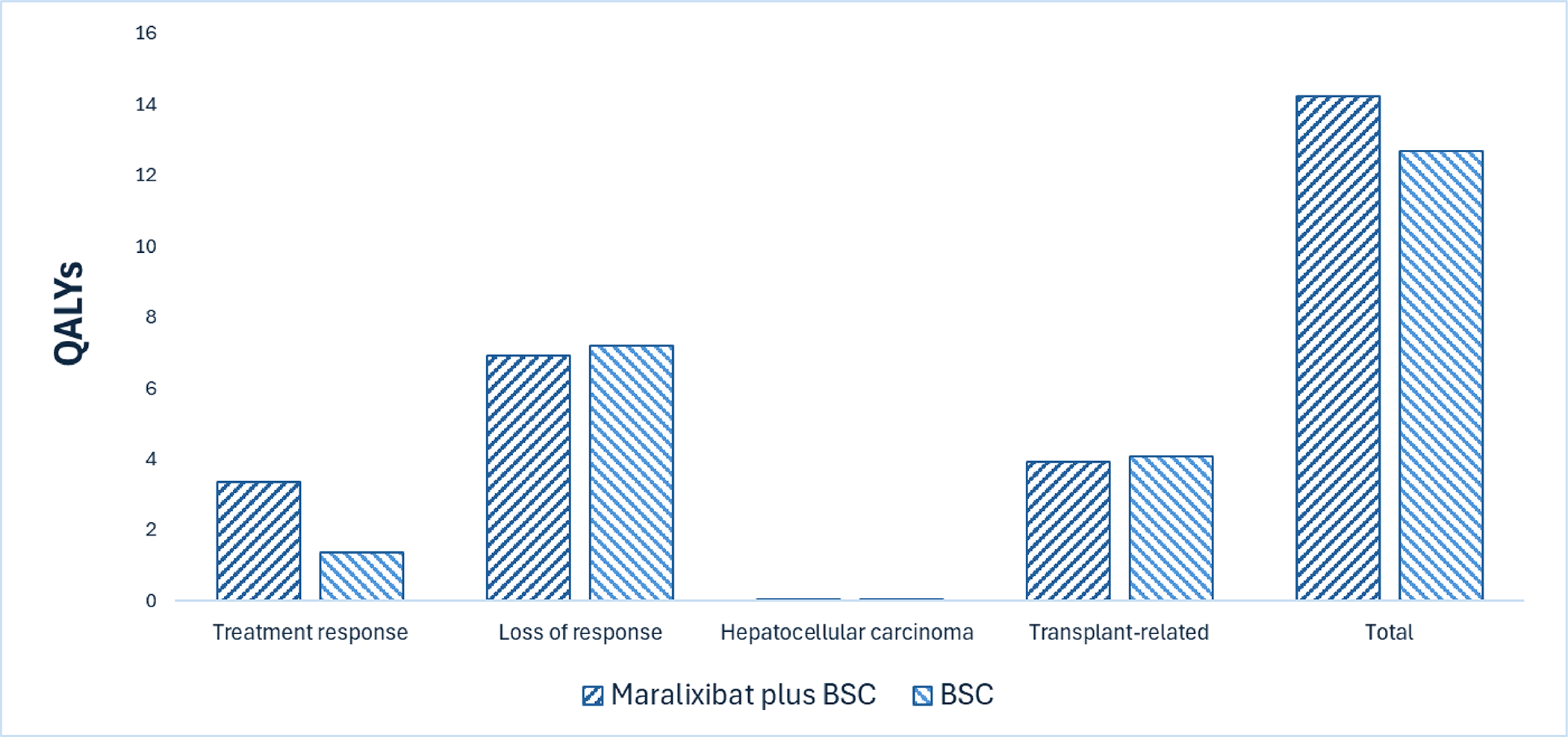 Bar graph showing the disaggregated impact of maralixibat plus best supportive care (BSC) versus BSC alone on patient health. Relative to BSC, maralixibat plus BSC is predicted to result in 1.55 additional quality-adjusted life-years (QALYs) per patient over the lifetime horizon. The QALYs generated in the “treatment response” health state are greater for maralixibat plus BSC than BSC.