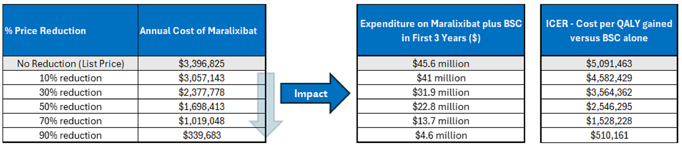 A set of 3 tables showing the impact of price reductions on the annual cost of maralixibat, the expenditure on maralixibat plus best supportive care (BSC) in the first 3 years of reimbursement, and the estimated cost-effectiveness of maralixibat plus BSC in terms of costs per quality-adjusted life-years (QALYs) gained. At list price (no price reduction), maralixibat is associated with a cost of $3,396,825 per patient per year, with an estimated expenditure of $45.6 million over 3 years and an incremental cost-effectiveness ratio (ICER) of $5,091,463 per QALY gained for maralixibat plus BSC compared to BSC alone. If a 90% price reduction was achieved, the annual cost of maralixibat would be $339,683 per patient, with an expenditure of $4.6 million over 3 years and an ICER of $510,161 per QALY gained for maralixibat plus BSC compared to BSC alone.