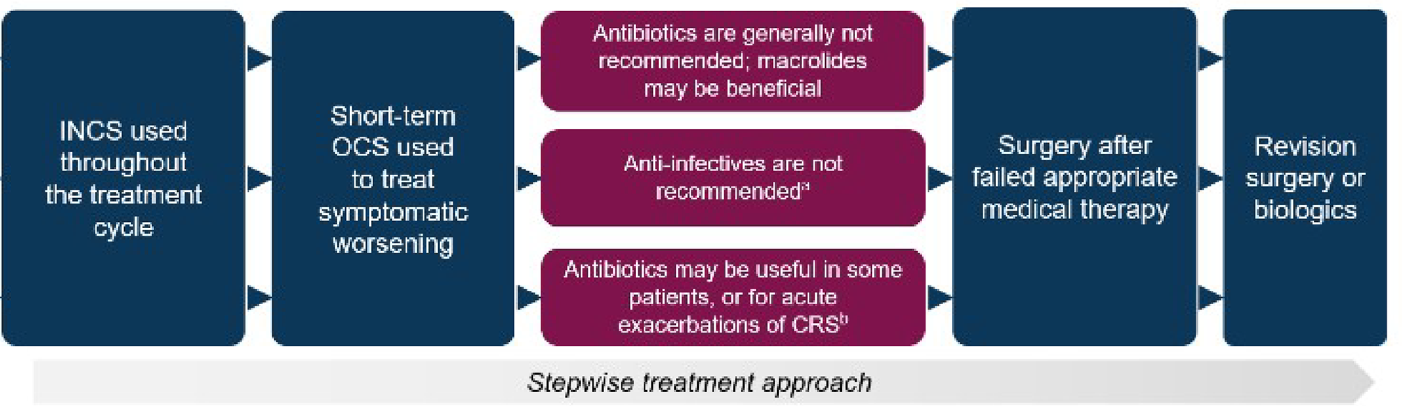 Flow diagram showing the stepwise treatment approach for CRSwNP, starting with INCS, escalating to SCS, limited antibiotic use, then surgery, and finally revision surgery or biologics.