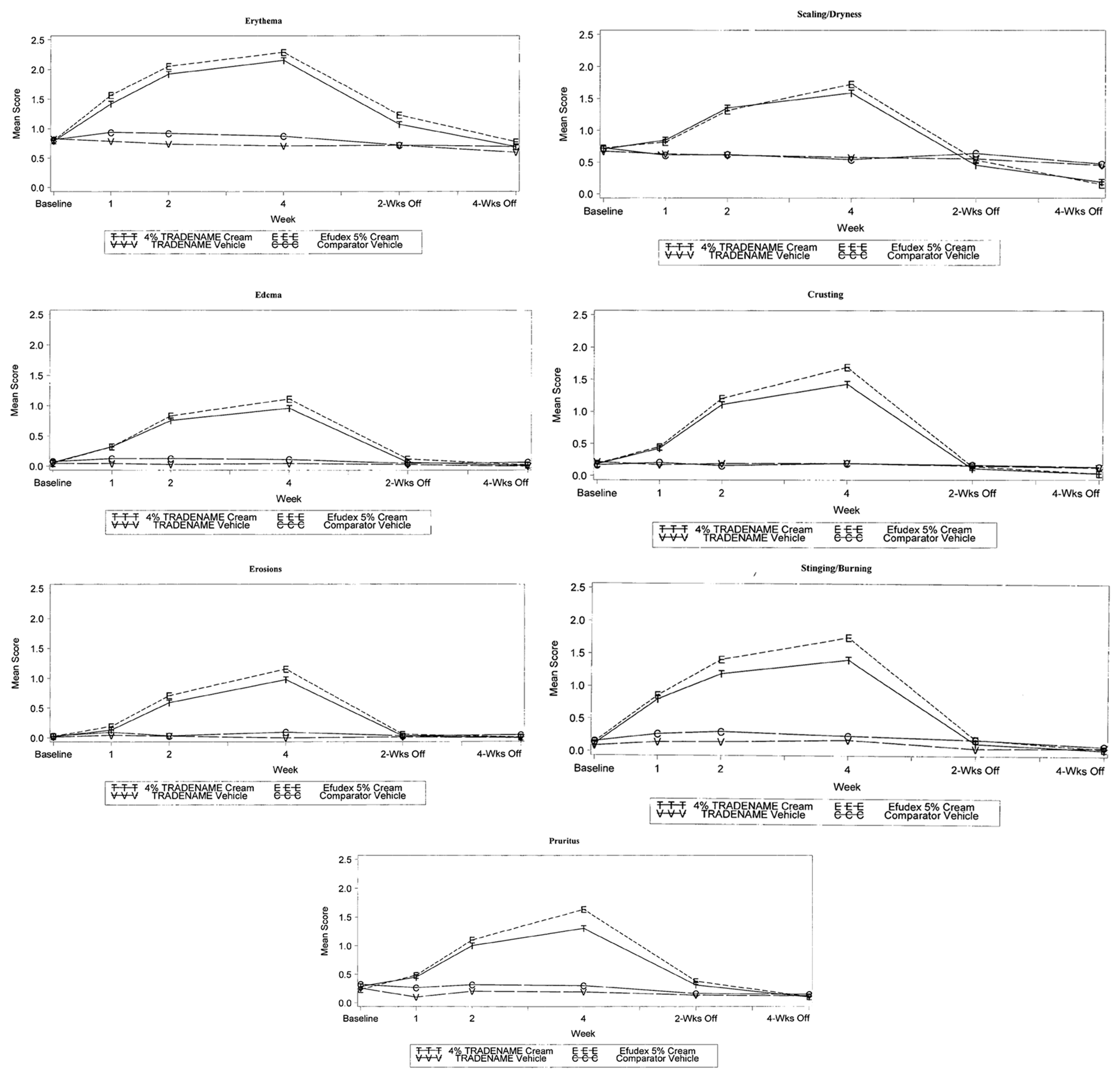 The figure shows mean tolerability assessment scores over time for 6 symptom categories. 4% fluorouracil sodium cream shows better tolerability throughout the treatment period for all domains.