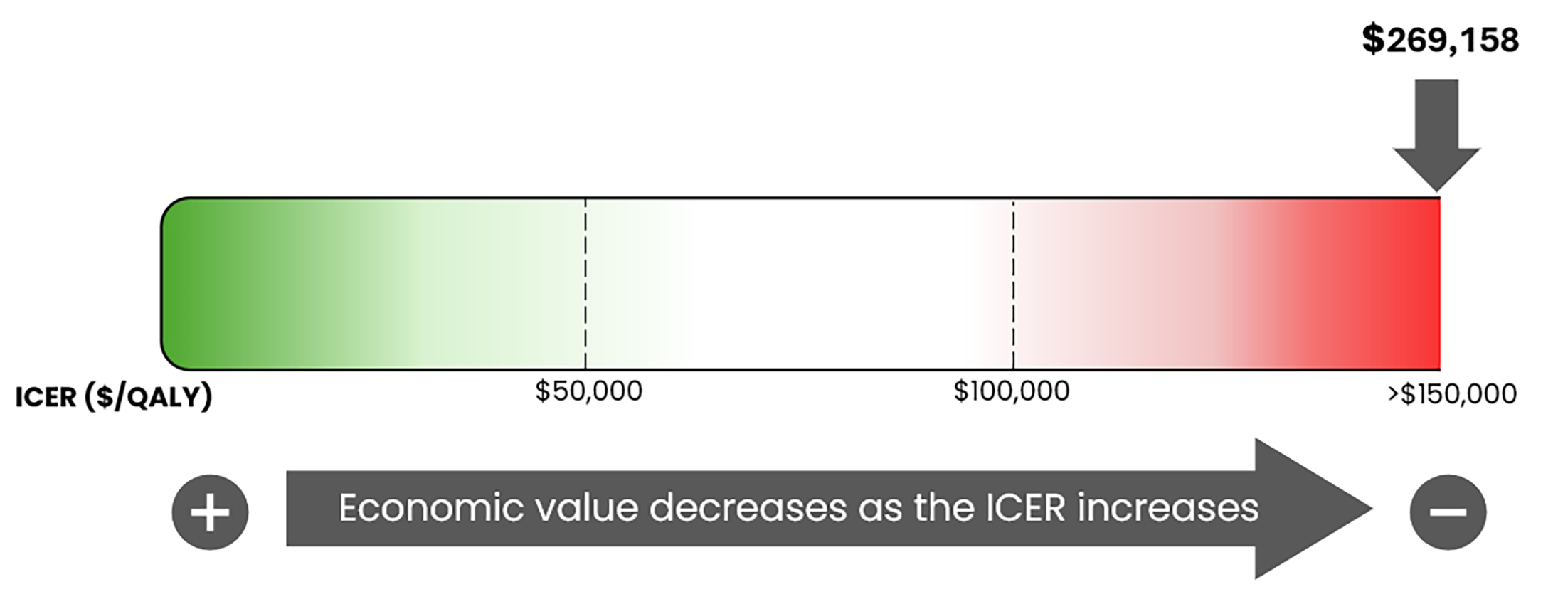 Bar graph of the ICER used by the committee to inform the price condition, ranging from $0 per QALY gained on the left to greater than $150,000 per QALY gained on the right. The figure notes that the economic value decreases as the ICER increases. For this review, the ICER is $269,158 per QALY gained.