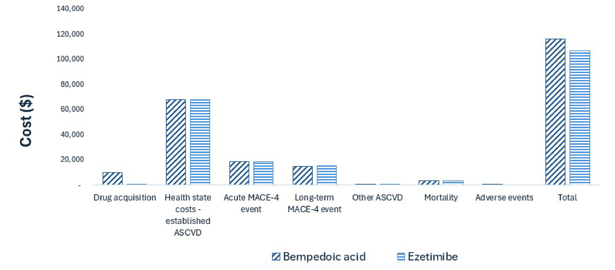 This bar graph shows the disaggregated impact of bempedoic acid versus ezetimibe on health care costs. Drug acquisition costs are the largest component of total cost. Drug acquisition costs are higher for bempedoic acid than for ezetimibe.