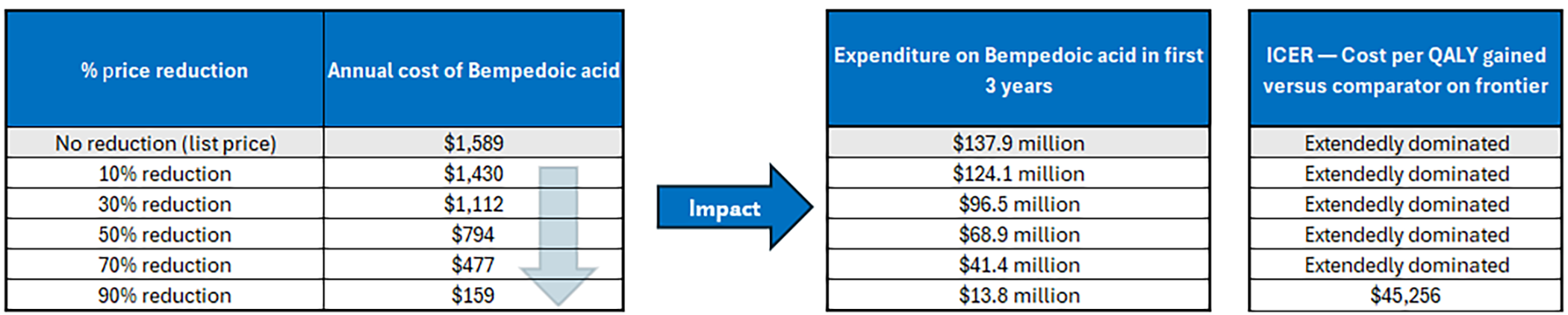 A set of 3 tables showing the impact of price reductions on the annual cost of bempedoic acid, the expenditure on bempedoic acid in the first 3 years of reimbursement, and the estimated cost-effectiveness of bempedoic acid in terms of costs per QALY gained. At list price (no price reduction), bempedoic acid is associated with a cost of $1,589 per patient per year, with an estimated expenditure of $137.9 million over 3 years. Bempedoic acid is extendedly dominated through ezetimibe and evolocumab; that is, evolocumab delivers extra benefits at a lower cost per QALY than bempedoic acid relative to ezetimibe. Bempedoic acid had an ICER of $853,262 per QALY gained compared with ezetimibe. The table shows the impact of 10% price reductions in the cost of bempedoic acid on the ICER. For example, if a 90% price reduction was achieved, the annual cost of bempedoic acid would be $159 per patient, with an expenditure of $13.8 million over 3 years and an ICER of $45,256 per QALY gained compared with ezetimibe. In this case, evolocumab would still be associated with more QALYs than bempedoic acid.