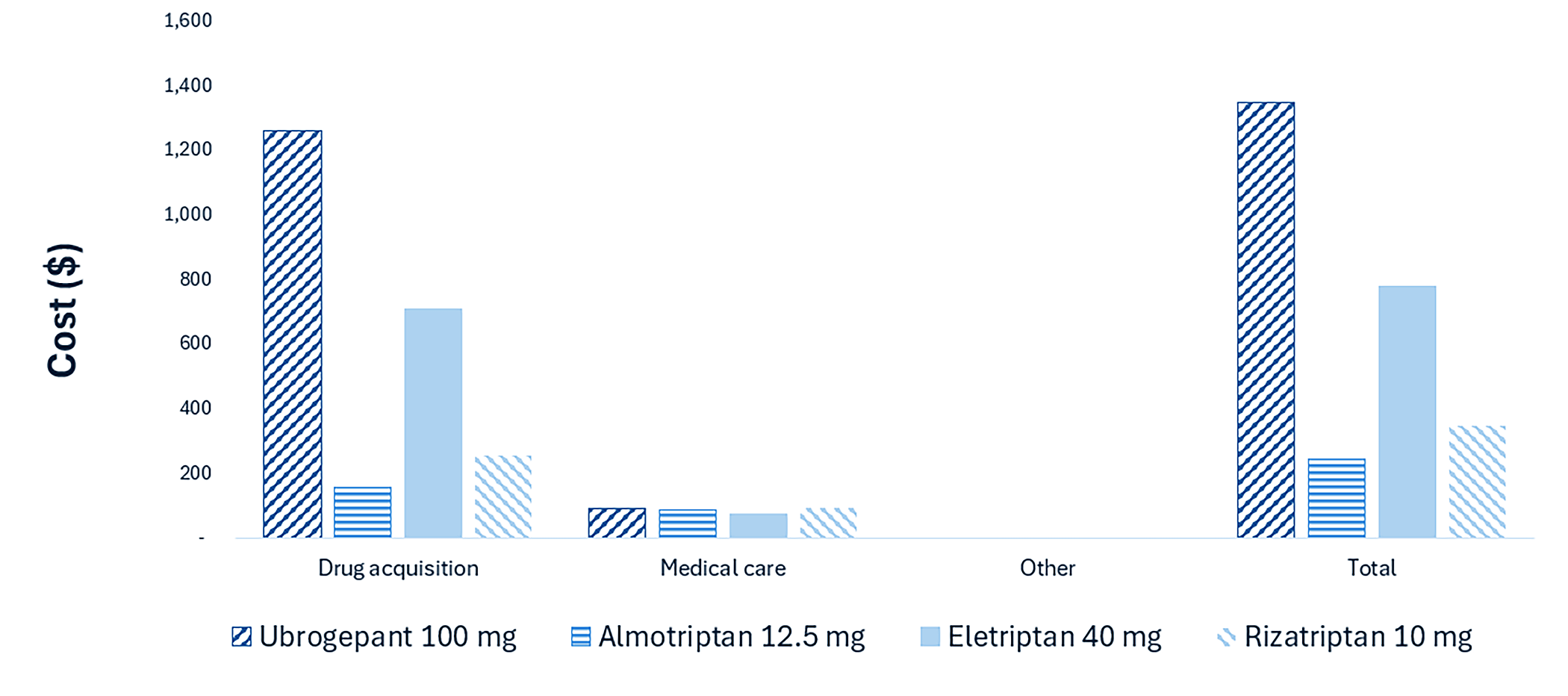 This bar graph shows the disaggregated impact of ubrogepant 100 mg versus almotriptan 12.5 mg, eletriptan 40 mg, and rizatriptan 10 mg on health care costs. Drug acquisition costs are notably higher for ubrogepant 100 mg followed by eletriptan 40 mg compared to almotriptan 12.5 mg and rizatriptan 10 mg.