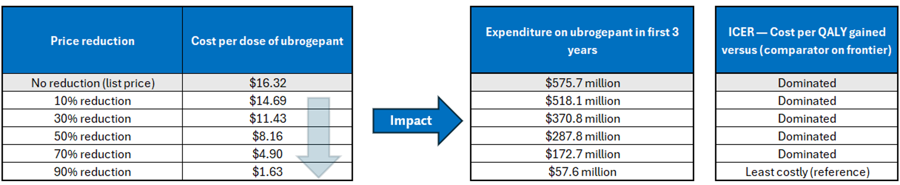 A set of 3 tables showing the impact of price reductions on the annual cost of ubrogepant 100 mg, the expenditure on ubrogepant in the first 3 years of reimbursement, and the estimated cost-effectiveness of ubrogepant 100 mg in terms of costs per QALY gained.