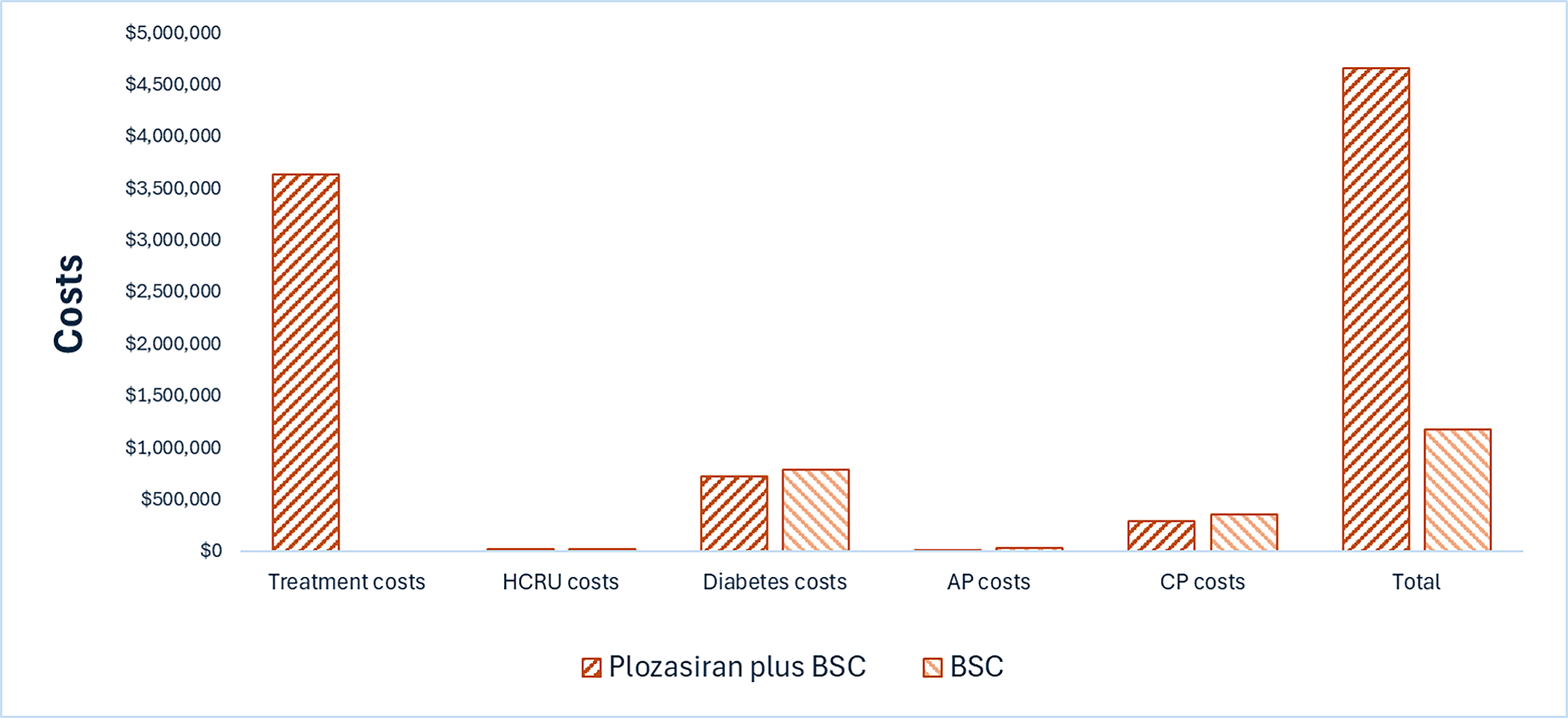 This bar graph shows the disaggregated impact of plozasiran plus BSC vs. BSC on health care costs. Drug acquisition costs are the largest component of the total cost. Drug acquisition costs are notably higher for plozasiran plus BSC than for BSC.