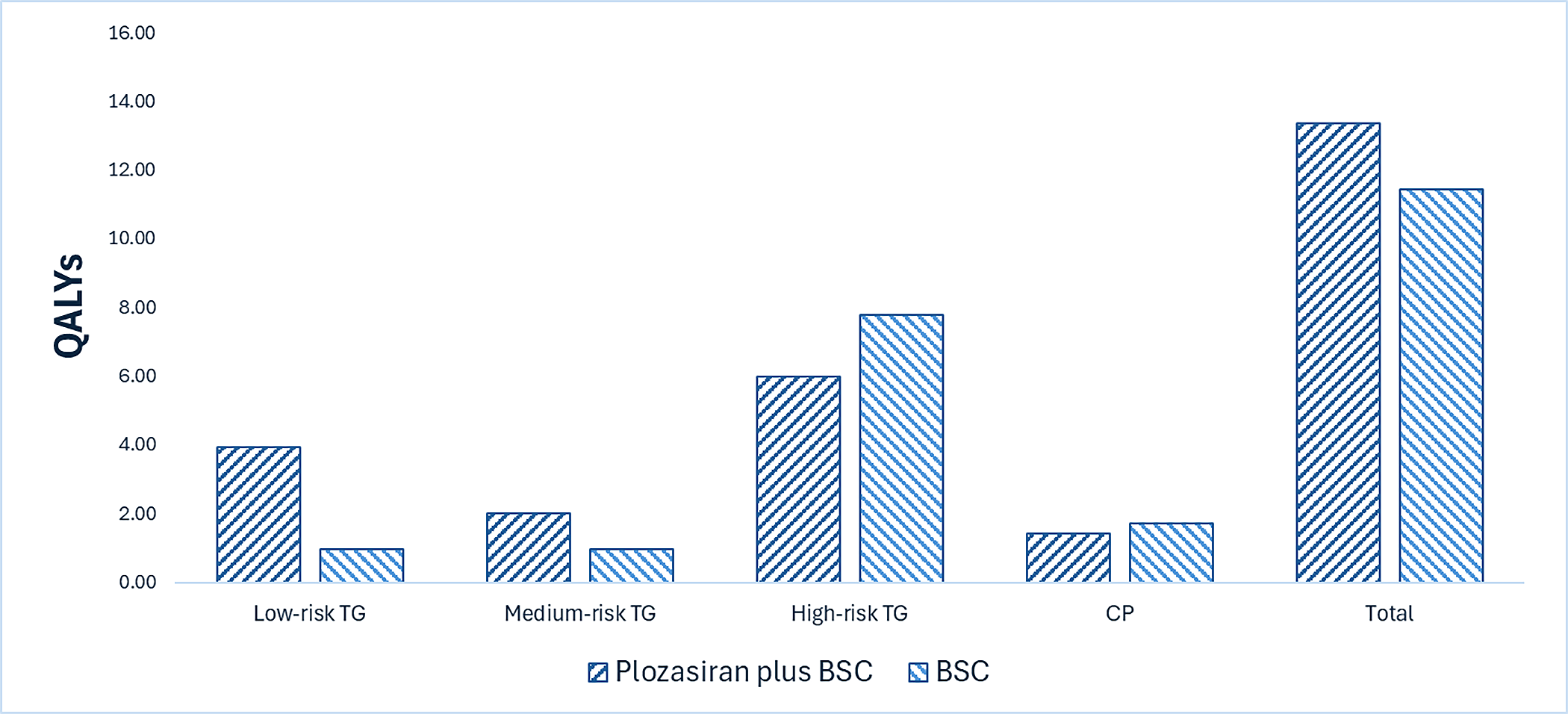 This bar graph shows the disaggregated impact of plozasiran plus BSC vs. BSC on patient health. Plozasiran plus BSC is predicted to result in 1.93 additional QALYs relative to BSC over the lifetime horizon of 54 years. Most incremental QALYs are generated in the low-risk triglyceride (<&nbsp;10 mmol/L) health state.