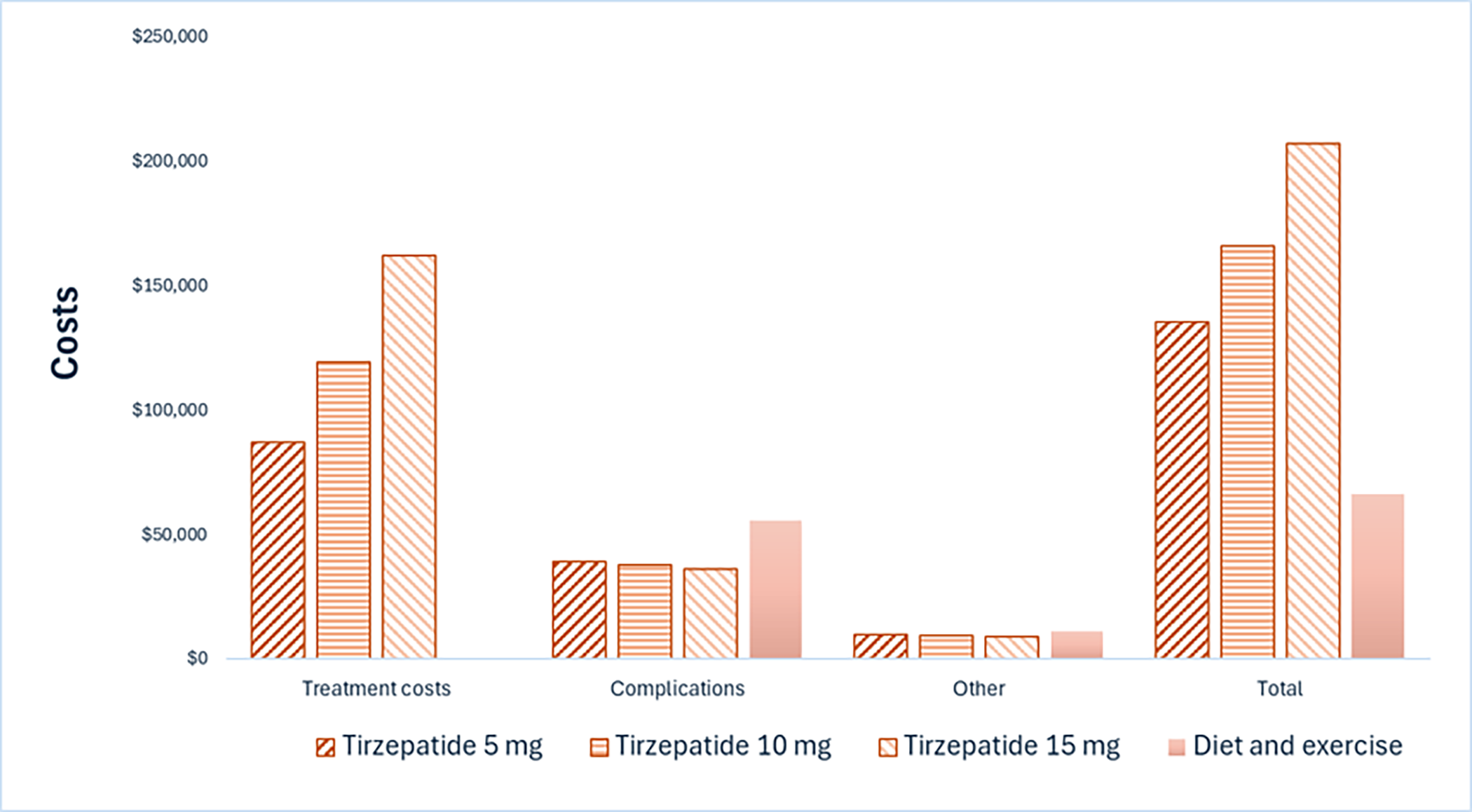 This bar graph shows the disaggregated impact of tirzepatide 5 mg, tirzepatide 10 mg, tirzepatide 15 mg, and diet and exercise on health care costs over a lifetime horizon in the Health Canada–indicated population. Drug acquisition costs account for the largest portion of costs for all comparators.