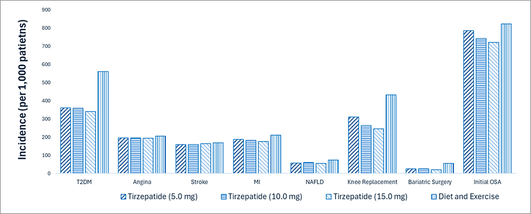 This figure presents a comparative bar graph of complication rates over a lifetime horizon for tirzepatide 5 mg, tirzepatide 10 mg, tirzepatide 15 mg, and diet and exercise. Complications considered include T2DM, angina, stroke, myocardial infarction, nonalcoholic fatty liver disease, knee replacement, bariatric surgery, and obstructive sleep apnea. The incidence of complications ranges from 21 to 822 per 1,000 patients.