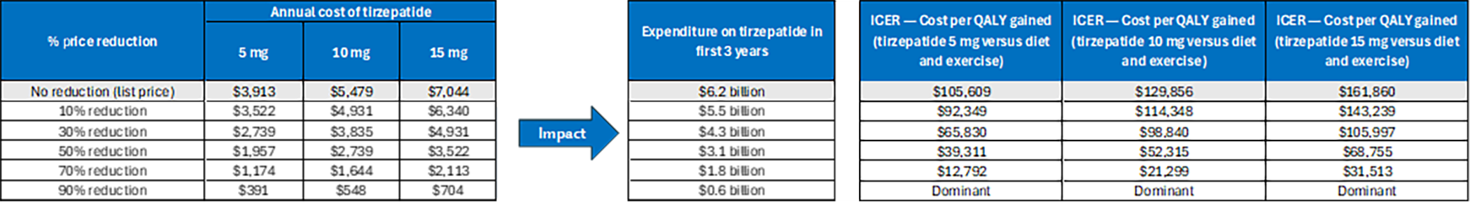 Alt-Text: A set of 3 tables showing the impact of price reductions on the annual cost of tirzepatide 5 mg, tirzepatide 10 mg, and tirzepatide 15 mg, the expenditure on tirzepatide (all doses) in the first 3 years of reimbursement, and the estimated cost-effectiveness of tirzepatide 5 mg, tirzepatide 10 mg, and tirzepatide 15 mg in terms of costs per QALY gained versus diet and exercise in the Health Canada–indicated population.