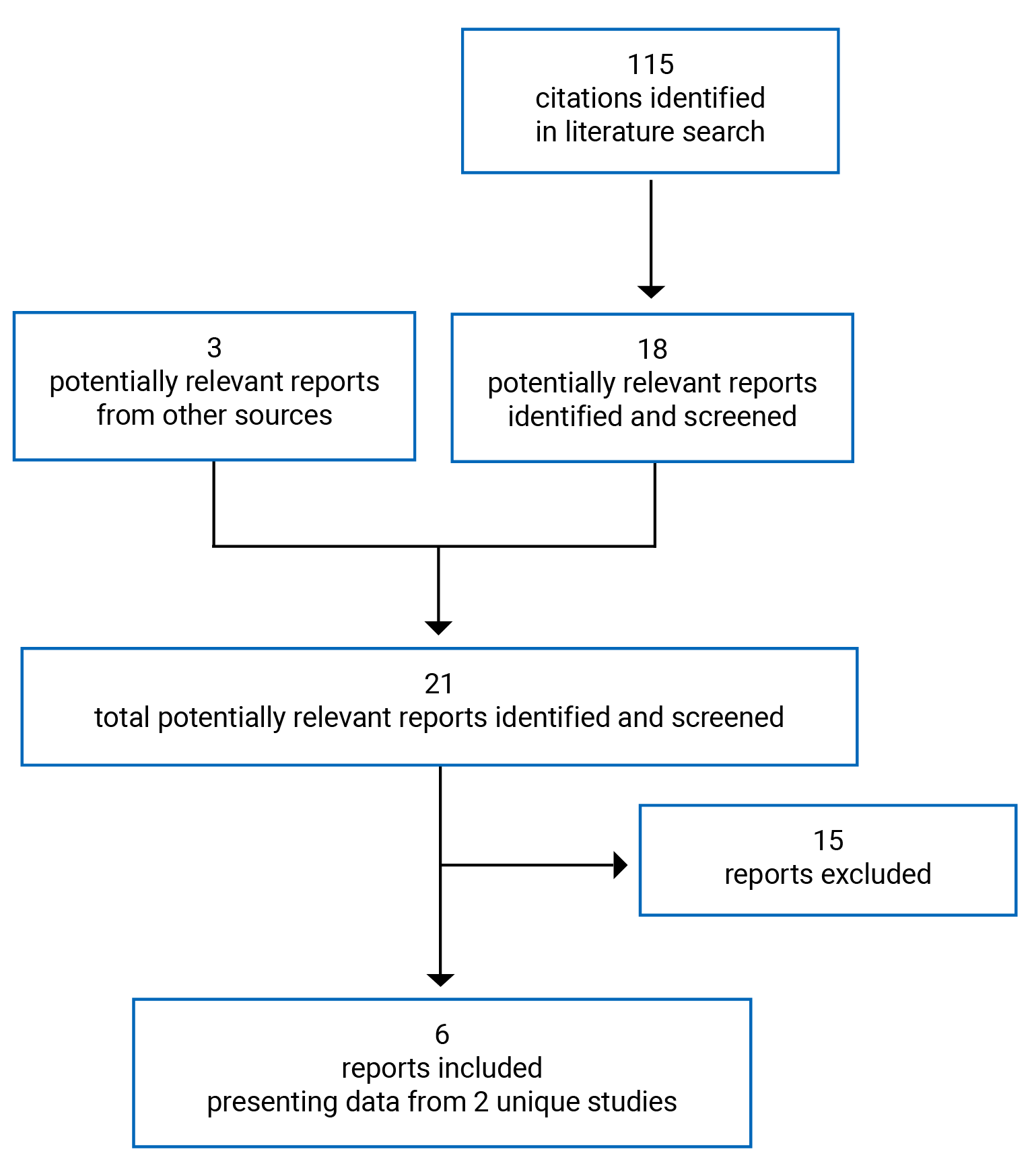 115 citations were identified. Of these, 97 were excluded while 18 electronic literature and 3 grey literature potentially relevant full-text reports were retrieved for scrutiny. In total, 6 reports presenting data from 2 unique studies are included in the review.