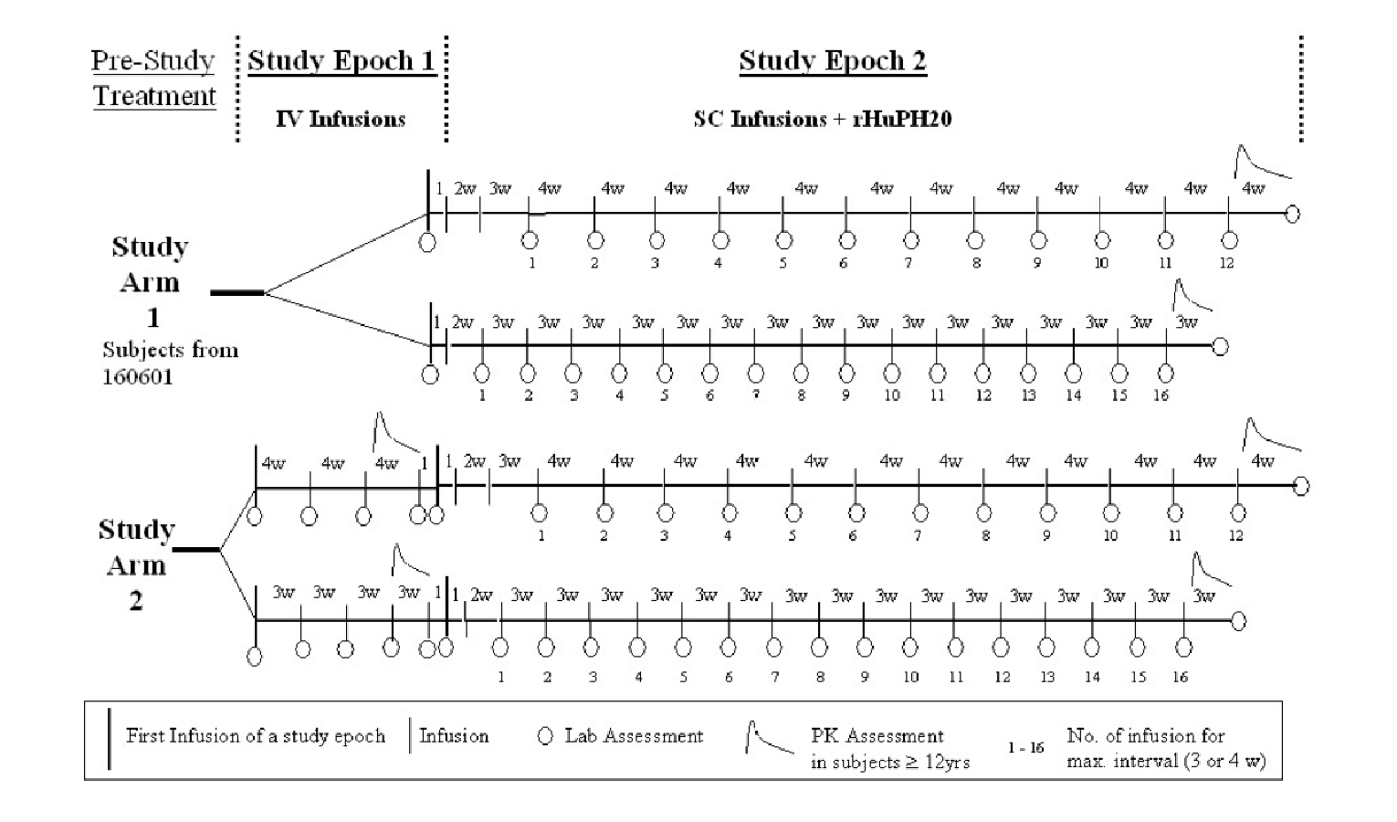 Alt-text: Visual representation of the study design for Study 160603 illustrating the treatment received by study arm 1 and study arm 2 during epoch 1 and epoch 2. The frequency of administration and timing of assessments is also detailed.