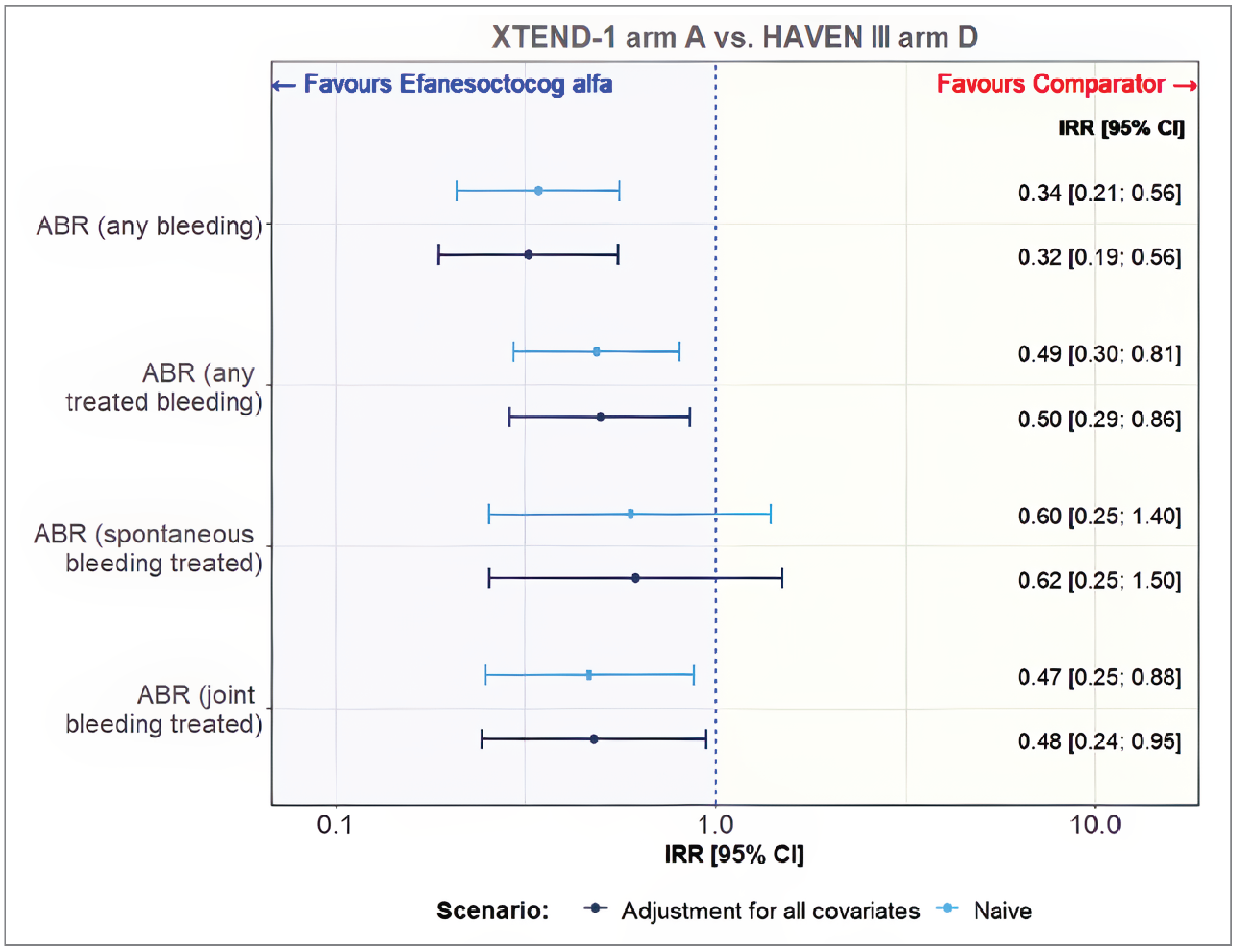 Results of the MAIC analysis showed that prophylactic treatment with Altuviiio was associated with lower risk of bleeding compared to emicizumab in patients with severe hemophilia A.