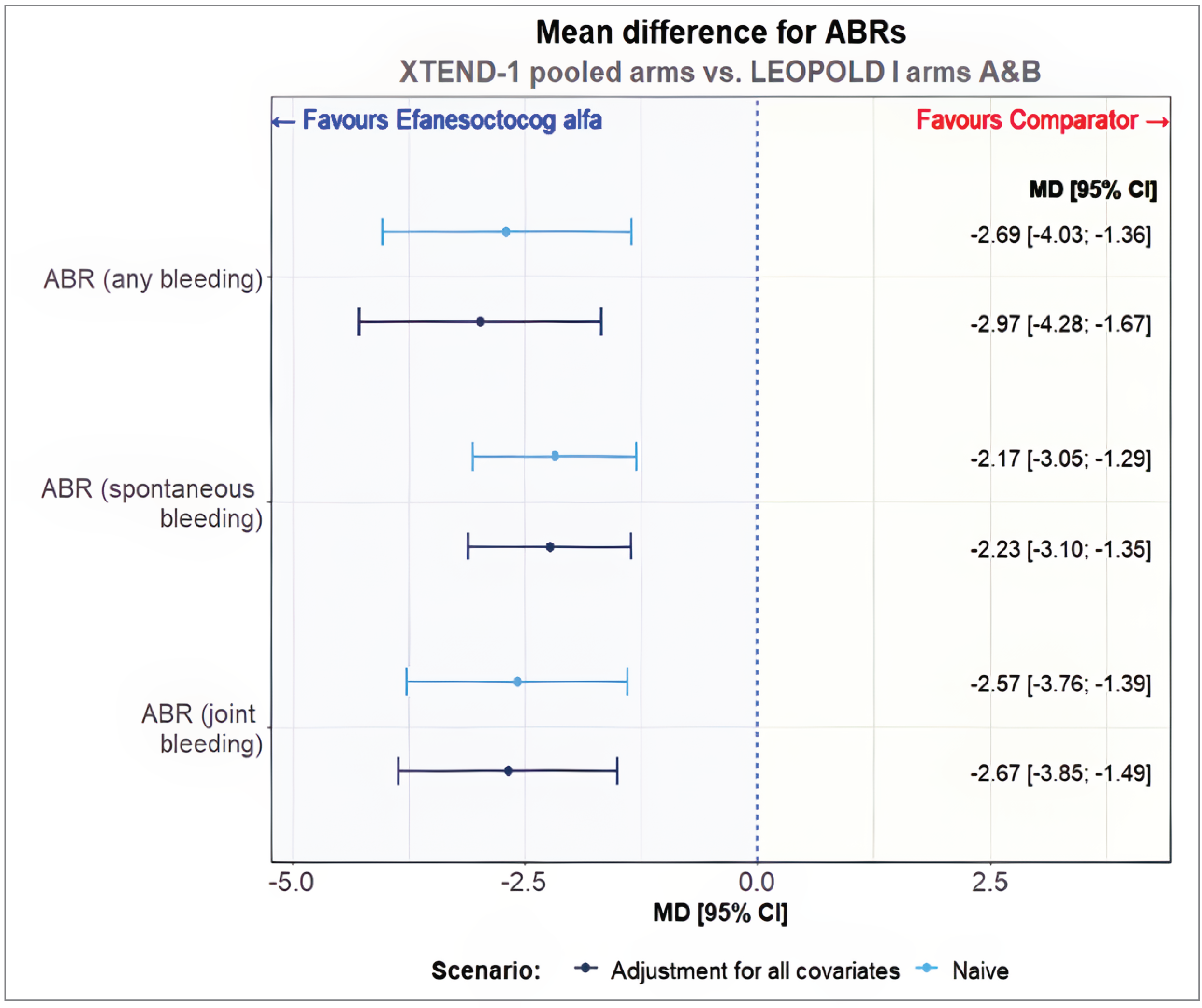 Results of the MAIC analysis showed that prophylactic or on-demand treatment with Altuviiio was associated with lower risk of bleeding compared to octocog alfa in patients with severe hemophilia A.