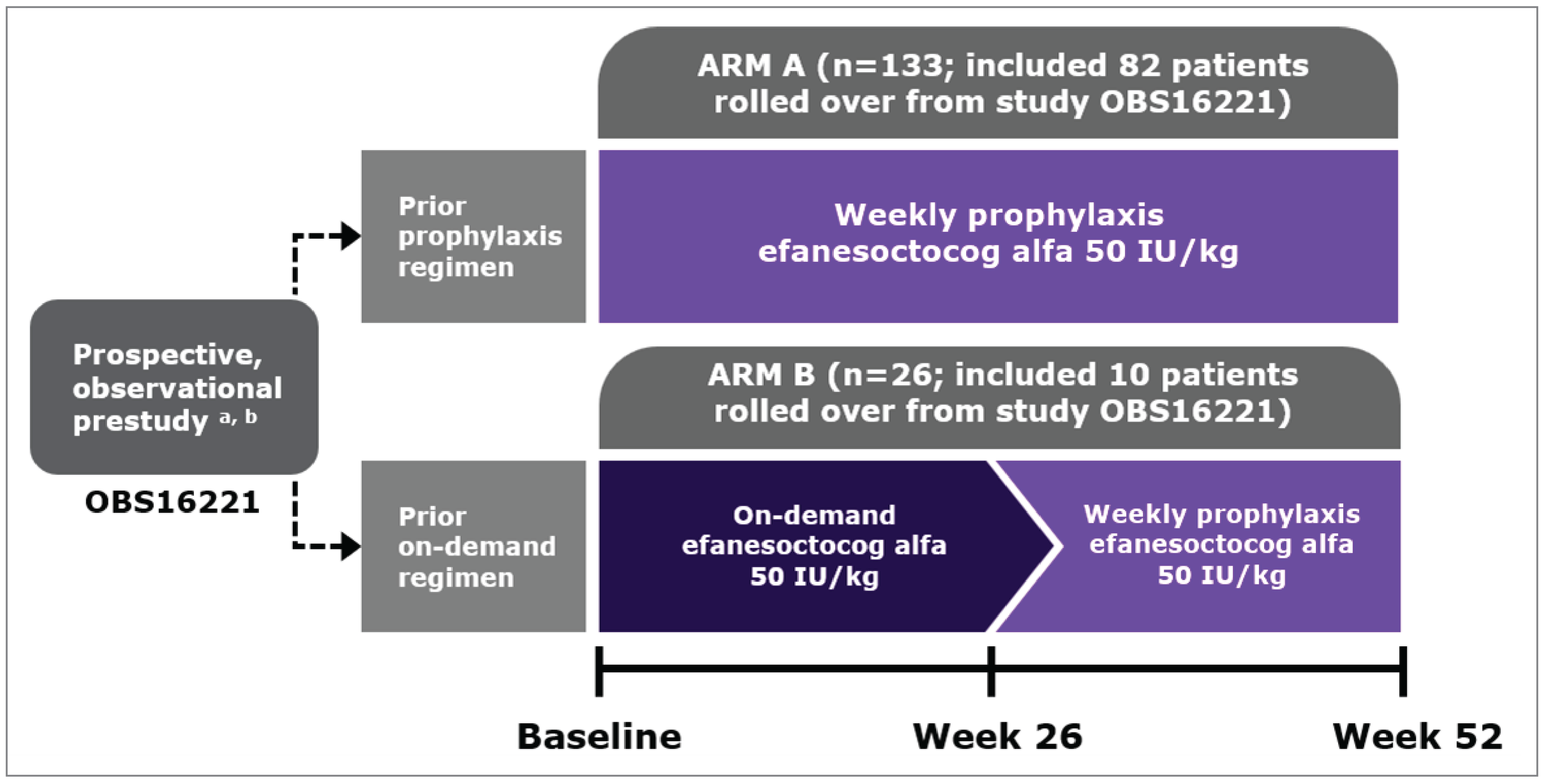The study design of XTEND-1 study shows that patients from a prior observational prestudy (OBS16221) entered 2 treatment arms based on their previous regimen. Arm A received weekly prophylaxis with Altuviiio 50 IU/kg for 52 weeks, while arm B received on-demand treatment for 26 weeks before switching to weekly prophylaxis for the remaining 26 weeks.
