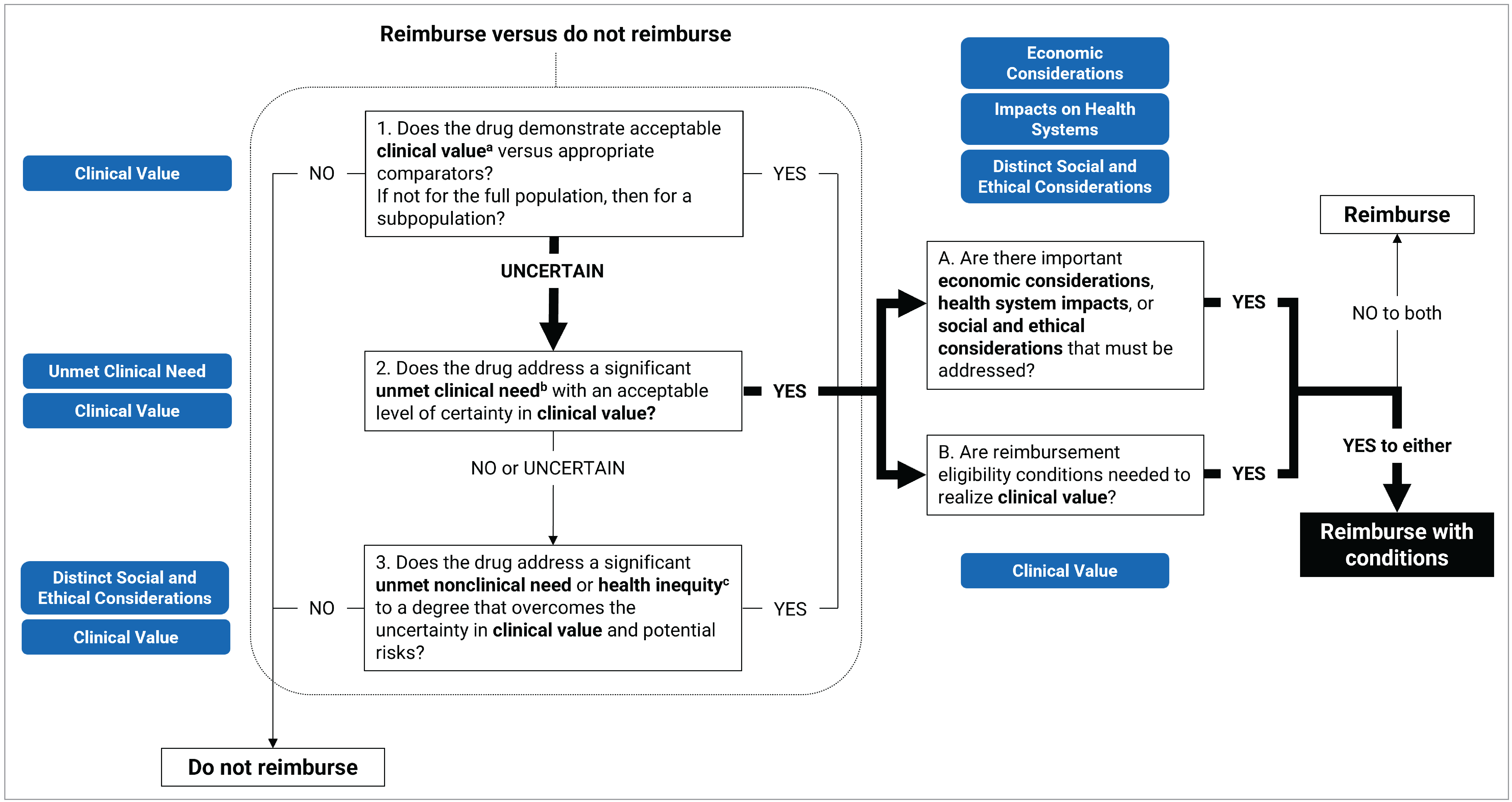Flow chart indicating the steps used by the committee for this recommendation. The committee determined that it was uncertain whether the drug demonstrated acceptable clinical value versus relevant comparators. However, the committee also determined that the drug addresses a significant unmet clinical need with an acceptable level of certainty in clinical value. Therefore, the committee recommended reimbursement of the drug for the patient population under consideration. After deliberating on economic considerations, impacts on health systems, distinct social and ethical considerations, and whether reimbursement conditions are needed to realize clinical value, the committee determined that reimbursement of the drug should be contingent upon 1 or more conditions being satisfied.