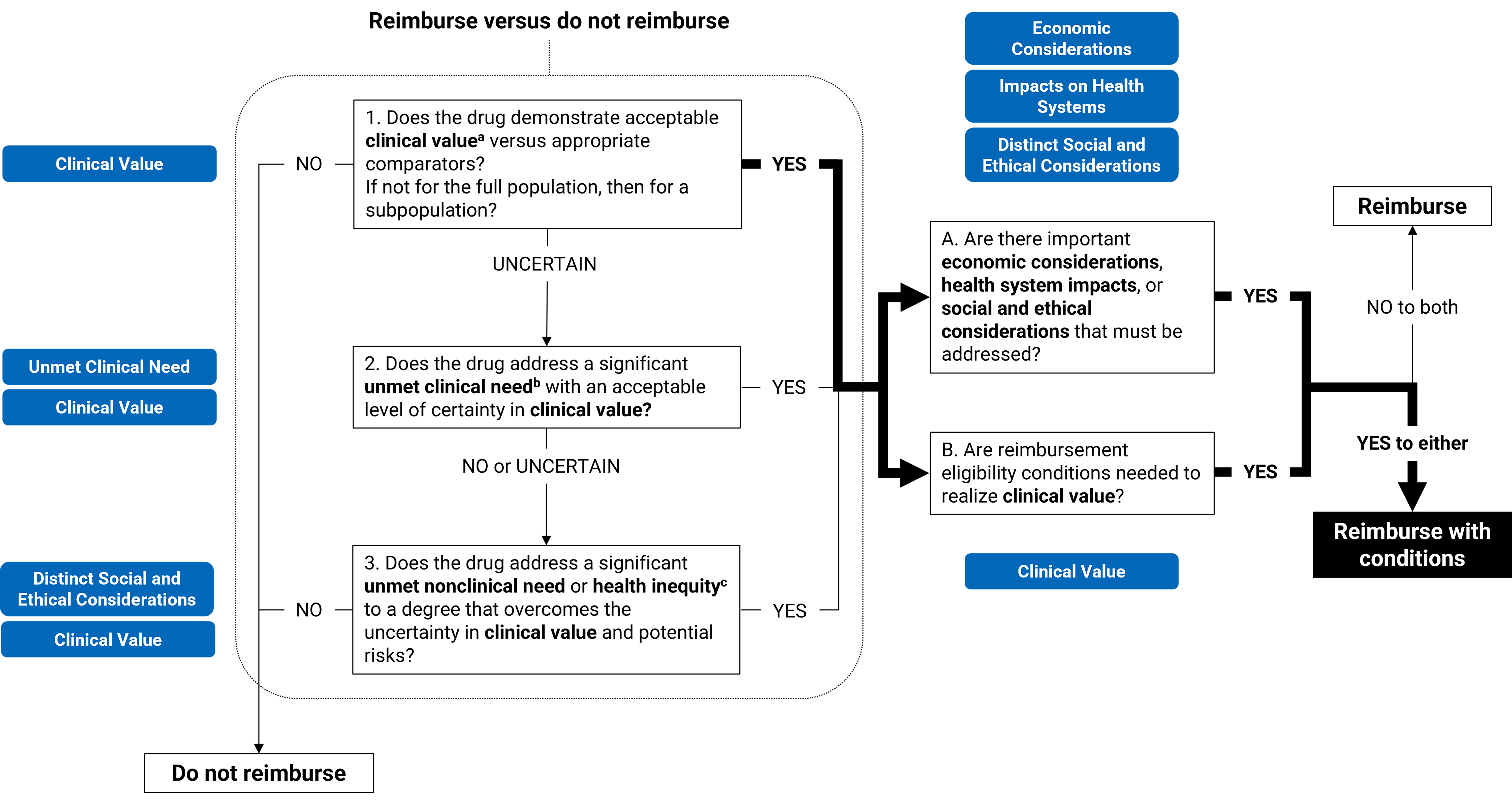 Flow chart indicating the steps used by the committee for this recommendation. The committee determined that the drug demonstrates acceptable clinical value versus relevant comparators. Therefore, the committee recommended reimbursement of the drug for the patient population under consideration. After deliberating on economic considerations, impacts on health systems, distinct social and ethical considerations, and whether reimbursement conditions are needed to realize clinical value, the committee determined that reimbursement of the drug should be contingent upon 1 or more conditions being satisfied.