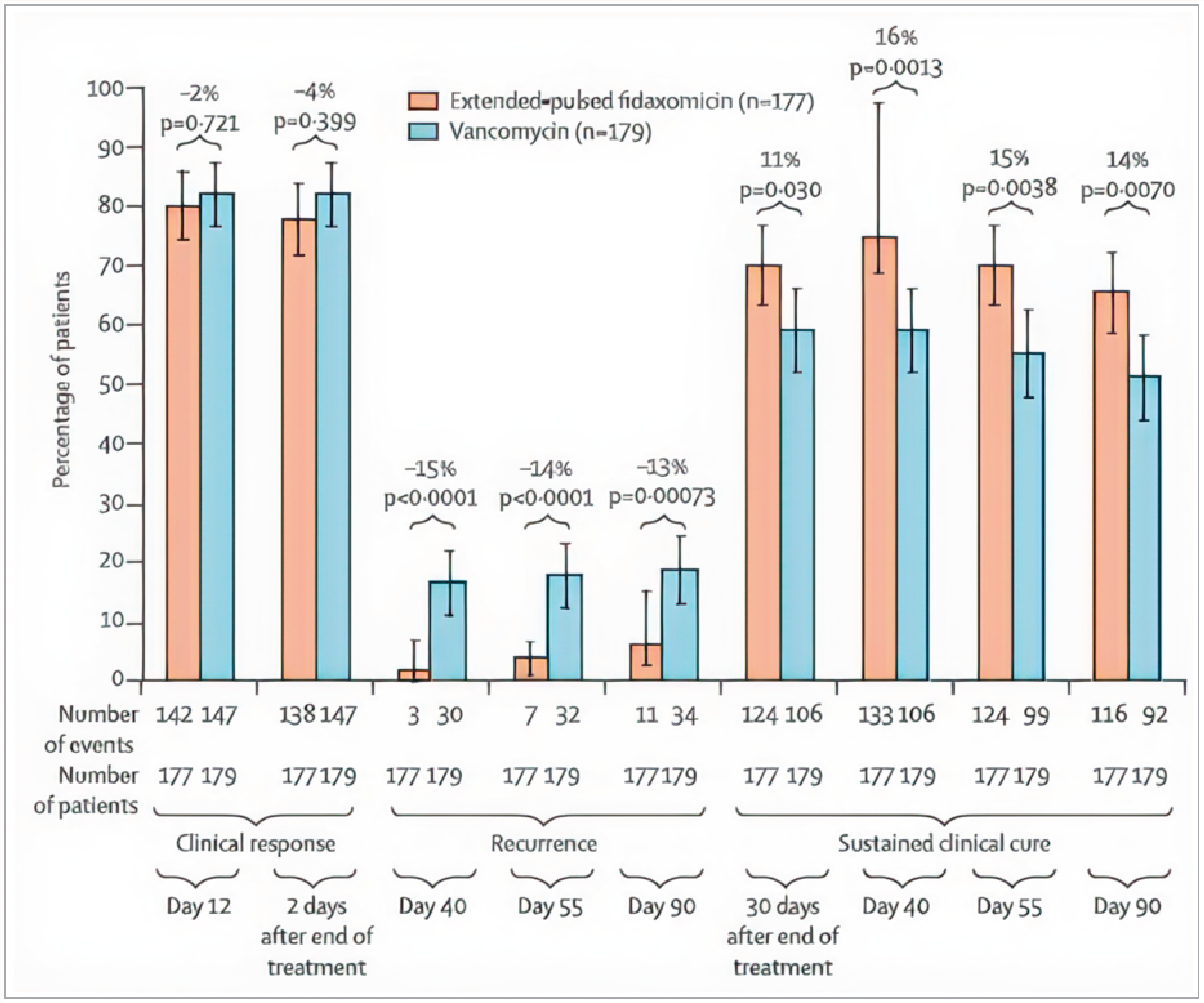 Bar graph showing the clinical response, recurrence, and sustained clinical cure of CDI for EPFX and vancomycin groups with 95% CIs represented as vertical bars on each graph. The EPFX group had lower recurrence and higher sustained clinical cure at different time points compared with the vancomycin group. There was no significant difference in the clinical response between the 2 groups.