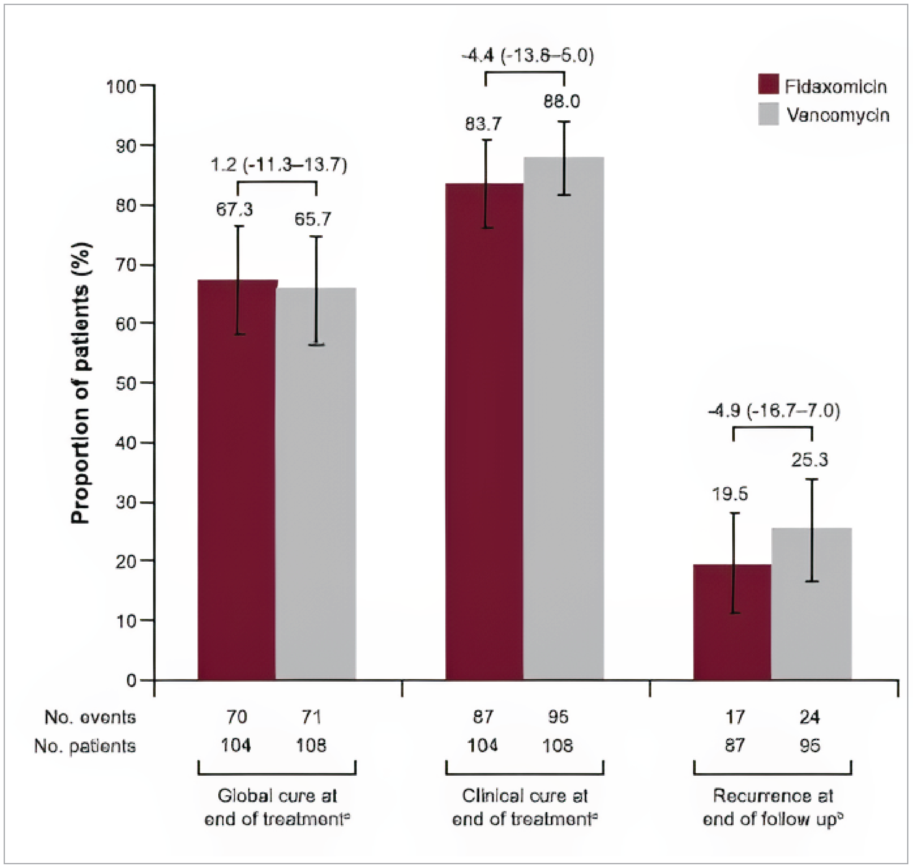 Bar graph showing the global cure, clinical cure, and recurrence for the fidaxomicin and vancomycin groups with 95% CIs represented as vertical bars on each graph. There was no significant difference between the groups.