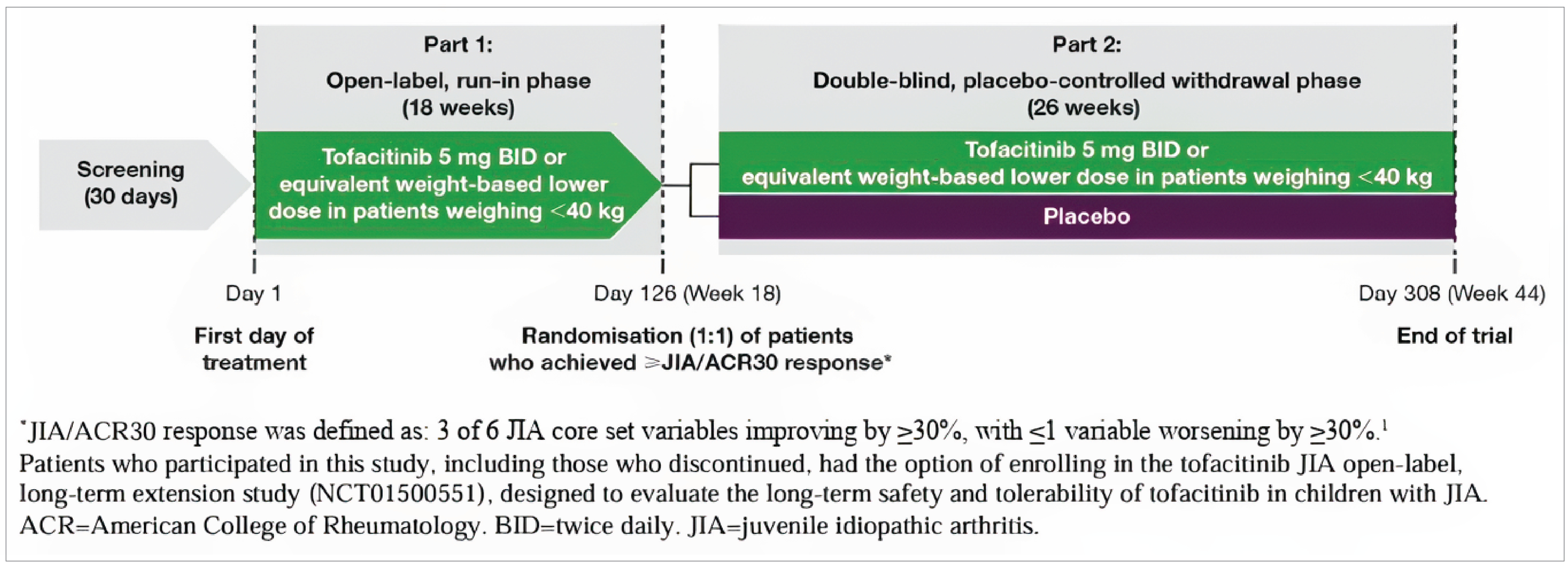 The PROPEL study was a 2-part trial. Part 1 was an open-label, run-in phase in which patients received tofacitinib for 18 weeks. Part 2 was a double-blind, placebo-controlled withdrawal phase in which patients were randomized in a 1:1 ratio to tofacitinib or placebo for 26 weeks. Only patients who achieved a JIA-ACR 30 response or better by the end of part 1 were eligible for part 2.