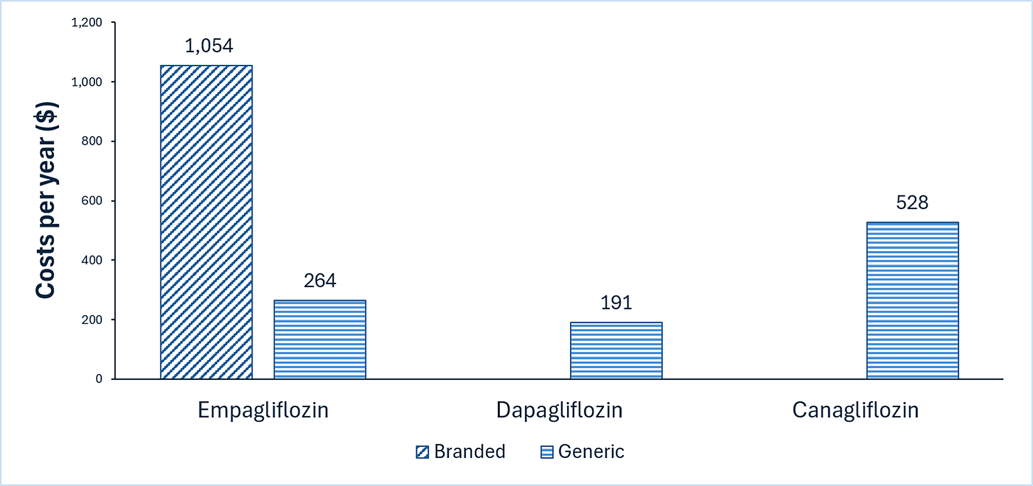 Empagliflozin is expected to have a per patient cost of $1,054 per year. Dapagliflozin and canagliflozin are expected to have per patient costs of $191 and $528 per year, respectively