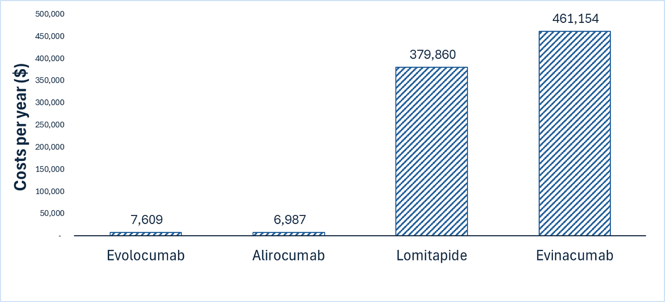 Evolocumab is expected to have a per-patient cost of $7,609 per year. Alirocumab, lomitapide, and evinacumab are expected to have per-patient costs of $6,987, $379,860, and $461,154 per year, respectively.