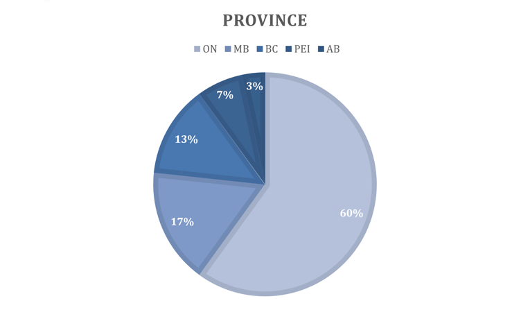 Figure shows the distribution of survey respondents based on the province of practice, with Ontario representing the largest portion at 60%, followed by Manitoba (17%), British Columbia (13%), British Columbia (7%) and Alberta (3%).