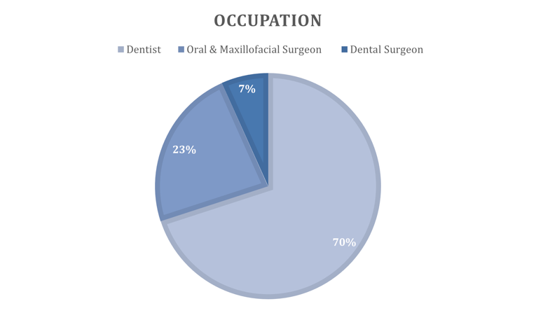 Figure 2 shows the distribution of respondents based on their reported profession, with 70% being dentists, 23% oral and maxillofacial surgeons, and 7% dental surgeons.