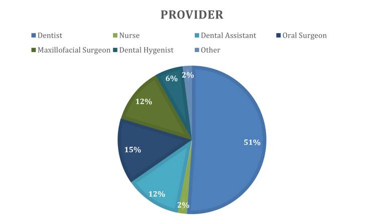 Figure 3 shows the type of professionals that conduct cone beam CT scans based on survey responses: 51% dentists, 15% oral surgeons, 12% maxillofacial surgeons, 12% dental assistants, 6% dental hygienists, and 2% “other.”