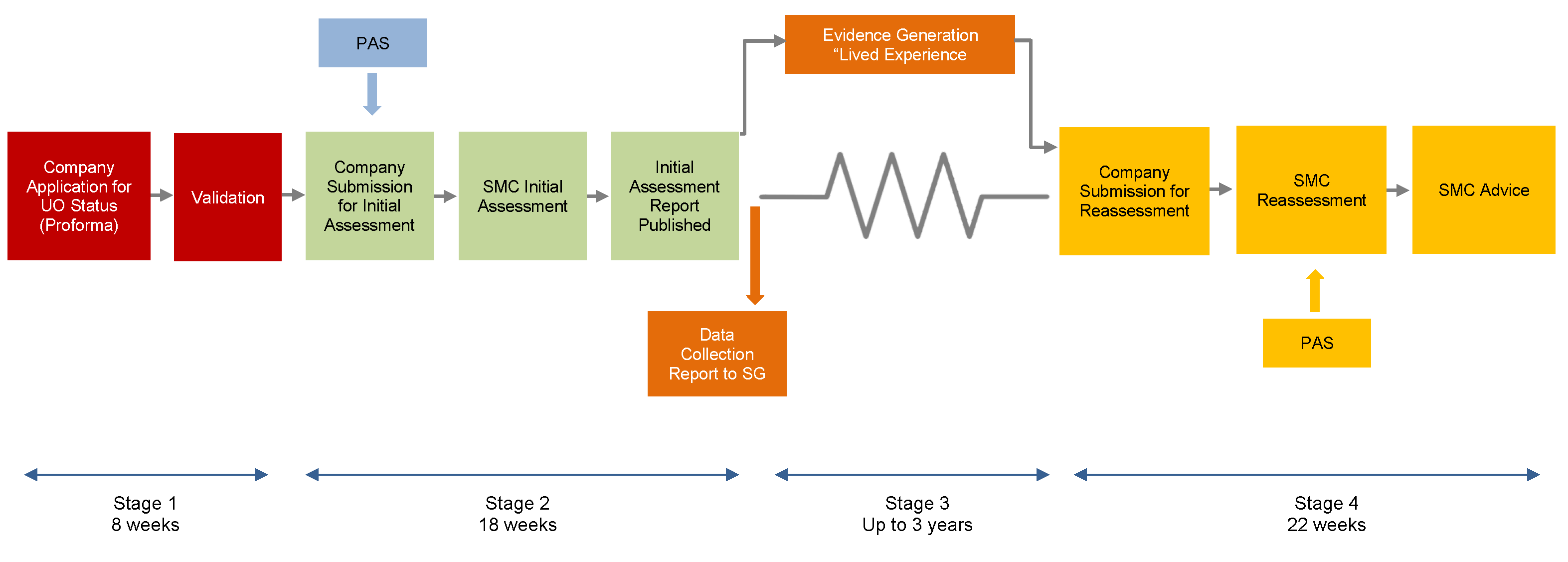 Figure depicts the new 4-stage process for renewing ultra-orphan drugs by the SMC.