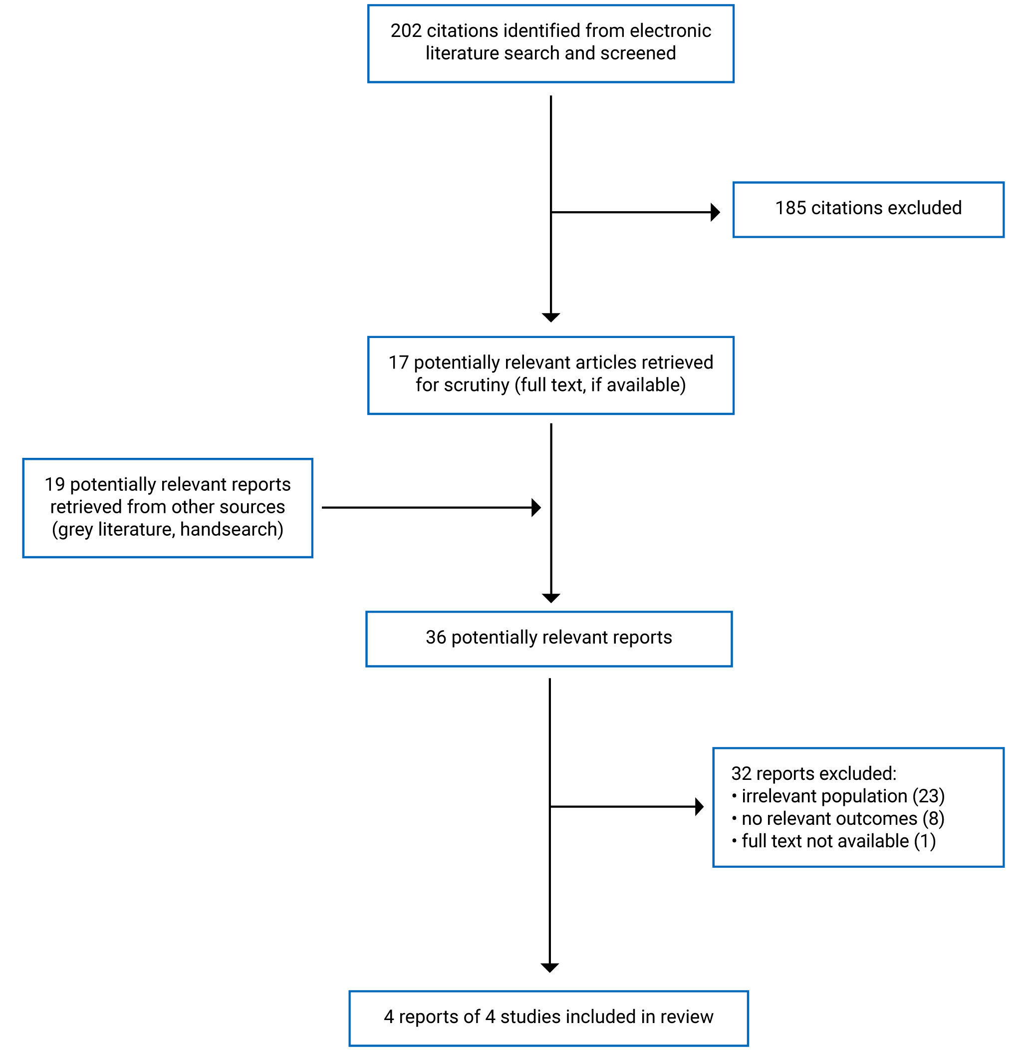 202 citations were retrieved from the electronic database searches, of which 185 were excluded and 17 were scrutinized by full text. An additional 19 reports were retrieved from the grey literature sources. Of the 36 potentially relevant reports, 4 reports of 4 studies were included.