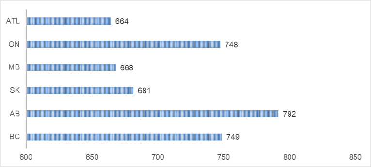 Depicts the average time to initiate biologic therapy by jurisdiction in days, spanning from ATL (664), ON (748), MB (668), SK (681), AB (792), and BC (749).