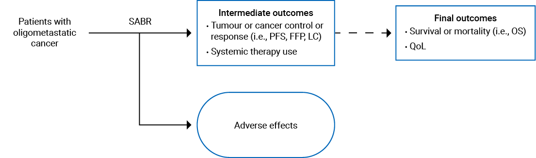 This schematic shows the expected intermediate and final outcomes of SABR treatment in patients with oligometastatic cancer.