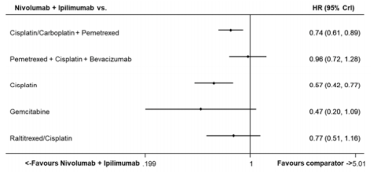The forest plot shows the hazard ratios for overall survival favour treatment with nivolumab plus ipilimumab for all comparisons, except versus pemetrexed plus cisplatin plus bevacizumab, which is near unity (1.0). The 95% credible intervals for the comparisons between nivolumab plus ipilimumab and gemcitabine and nivolumab plus ipilimumab and raltitrexed plus cisplatin cross unity.