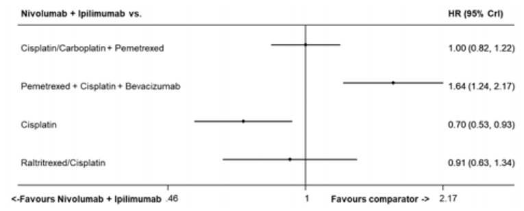 The forest plot shows the hazard ratios for progression-free survival favour treatment with nivolumab plus ipilimumab versus cisplatin and versus raltitrexed plus cisplatin, although the latter crossed unity (1.0). The hazard ratio for the comparison between nivolumab plus ipilimumab and carboplatin or cisplatin plus pemetrexed was at unity. Pemetrexed plus cisplatin plus bevacizumab was favoured over nivolumab plus ipilimumab.