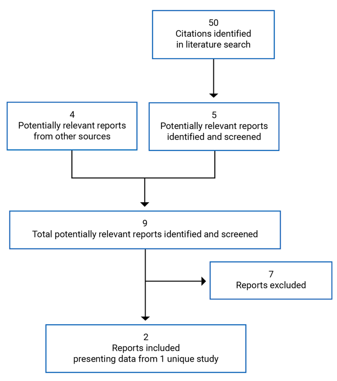 A total 50 citations were identified in the literature search, of which 5 citations were deemed potentially relevant. Four additional reports from other sources were found to be potentially relevant. Two reports representing data from 1 unique study were included in the systematic review.