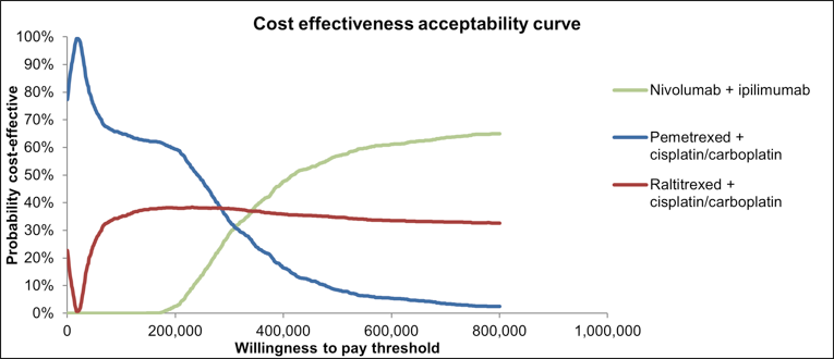 This cost-effectiveness acceptability curve of the sponsor’s base case depicts the probability of nivolumab + ipilumab, pemetrexed + cisplatin/carboplatin and raltitrexed + cisplatin/carboplatin as the most cost-effective option at a given willingness-to-pay threshold. Nivolumab + ipilimumab has the highest probability of being the most cost-effective option above a willingness-to-pay threshold of $300,000 per QALY gained.