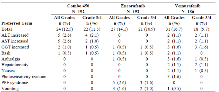 The image depicts a table showing frequencies and proportions of adverse events leading to discontinuation of the study drug in three study arms, including Combo 450 (total sample size 192), Encorafenib (total sample size 192), and Vemurafenib (total sample size 186). Adverse events (Total, ALT increased, AST increases, GGT increased, Rash, Arthralgia, Hepatotoxicity, Nausea, Photosensitivity reaction, PPE syndrome, vomiting) are shown as row headings, and treatment arms are shown as column headings. Frequencies (%) of ‘All Grade’ adverse events and ‘Grade 3 or 4’ adverse events are reported in two separate columns under each treatment arm.
