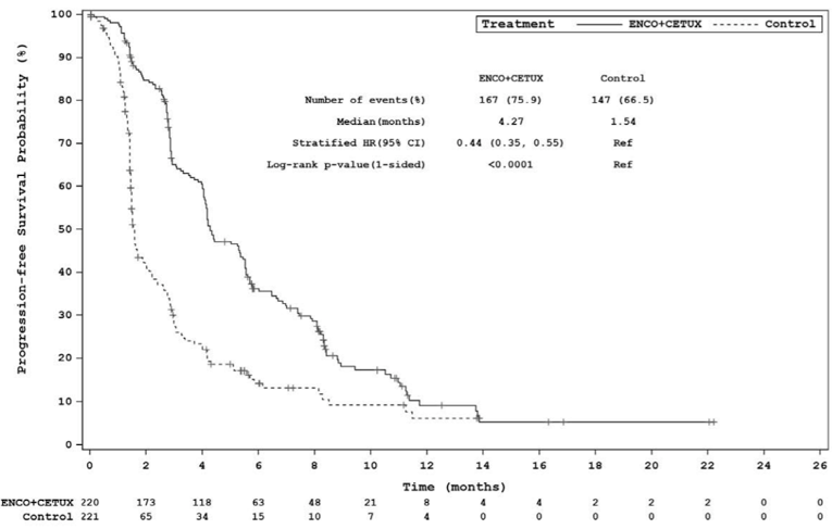 Kaplan–Meier Plot of progression-free survival for the BEACON trial at the August 15, 2019 data cut-off, showing improved progression-free survival in the doublet regimen over the control group.