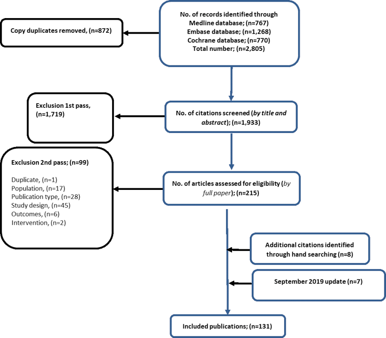 PRISMA Flow diagram of the sponsor's systematic literature review for the indirect treatment comparison. 2,805 records were identified; 1,933 records were screened by title and abstract; 215 were assessed for eligibility, and 131 articles were included.