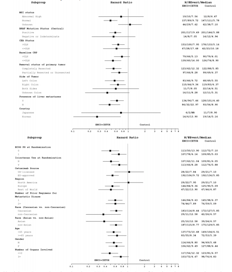 Subgroup analyses for overall survival at the August 15, 2019 data cut-off, favouring the doublet regimen over the control group in most subgroups, except for patients who received US-licensed cetuximab, from North America, and who had unknown or abnormally high MSI status.