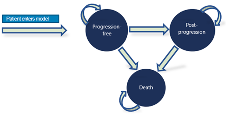 The sponsor’s model had 3 health states: progression-free, post-progression and death. Patients entered in the progression-free state and could remain there or move to post-progression or death. Patients could remain in the post-progression state or move to death.