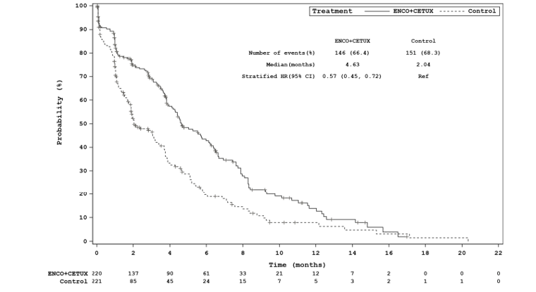 Kaplan–Meier Plot of time to definitive 10% deterioration in Fact-C Functional Well-Being Subscale for the BEACON trial at the August 15, 2019 data cut-off, showing an approximate 43% reduction in the definitive 10% deterioration in the functional well-being scale in the doublet group over the control group.